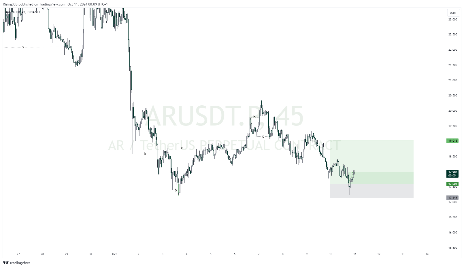 BINANCE:ARUSDT.P Chart Image by Rising33B