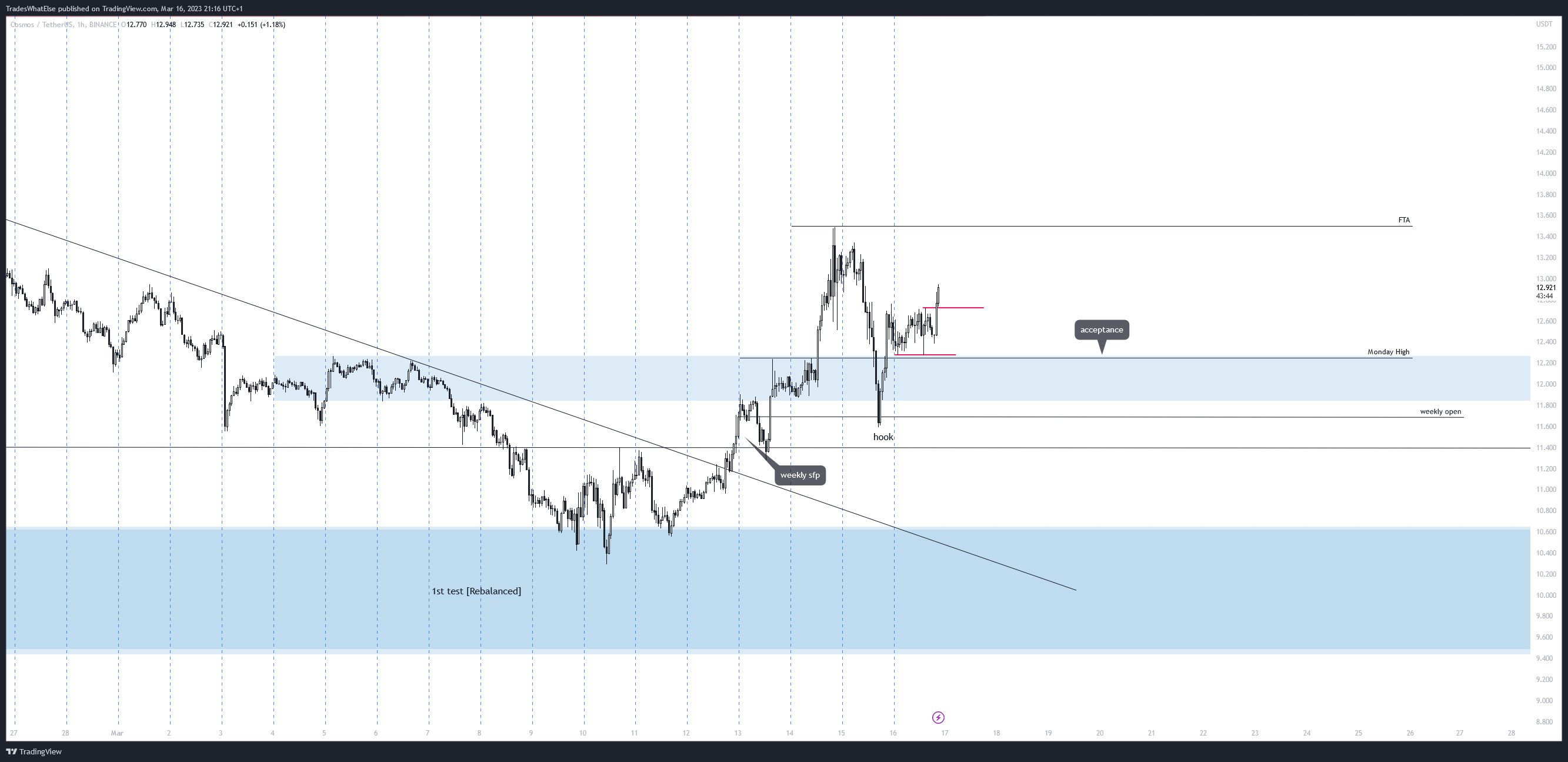 BINANCE:ATOMUSDT Chart Image by TradesWhatElse