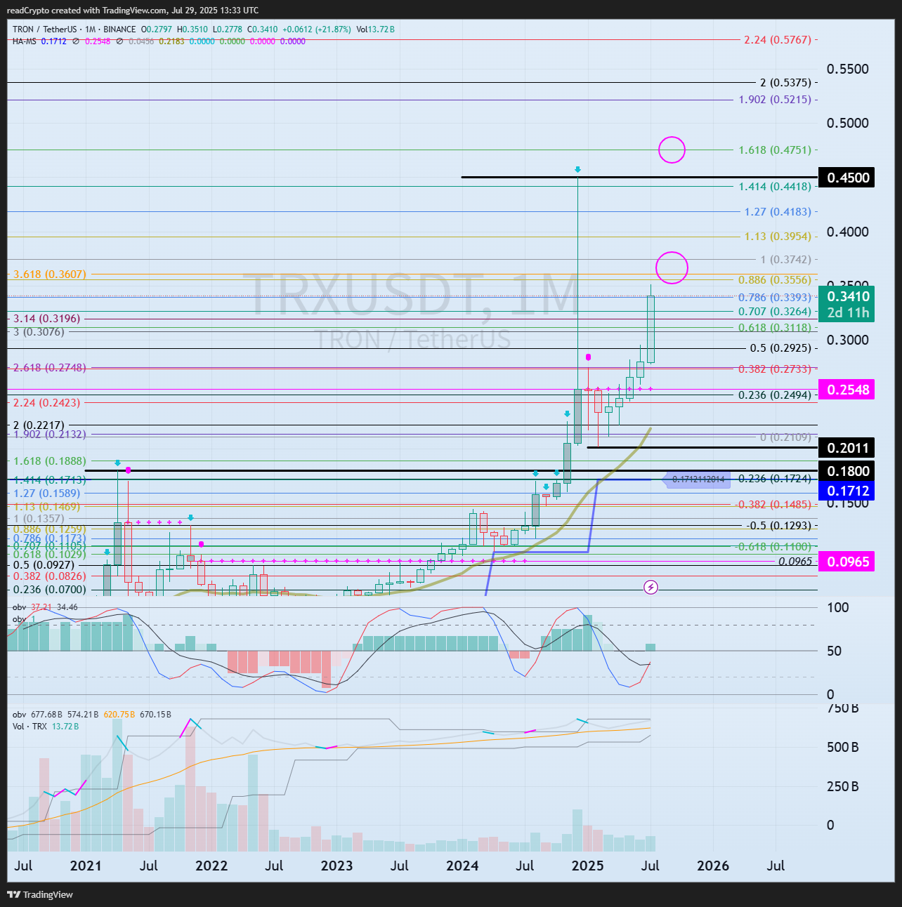 BINANCE:TRXUSDT Chart Image by readCrypto