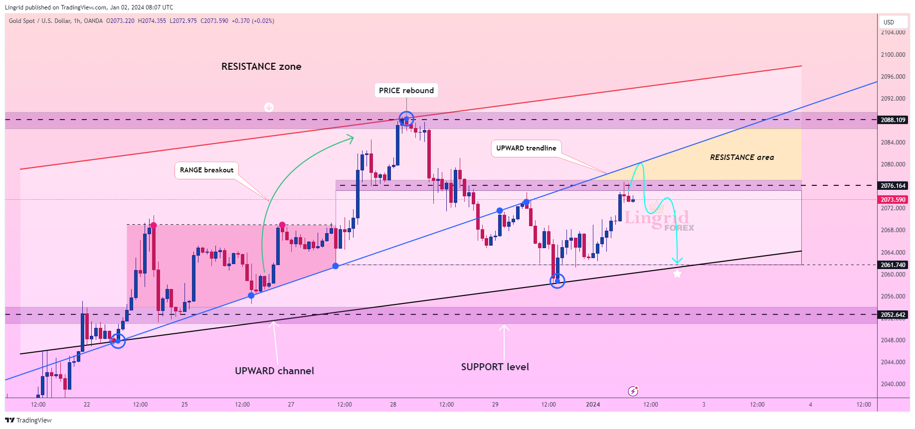 OANDA:XAUUSD Chart Image by Lingrid