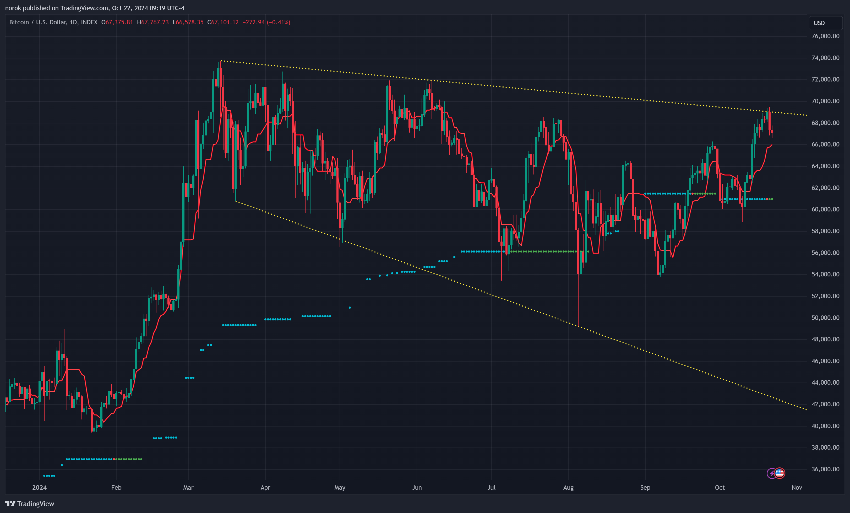 INDEX:BTCUSD Chart Image by norok
