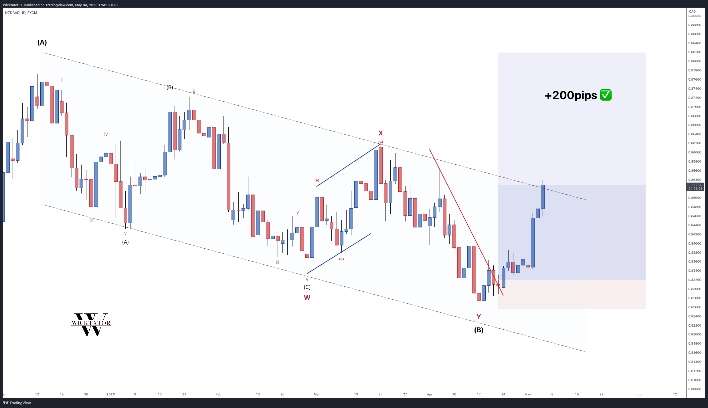 FX:NZDCAD Chart Image by WicktatorFX