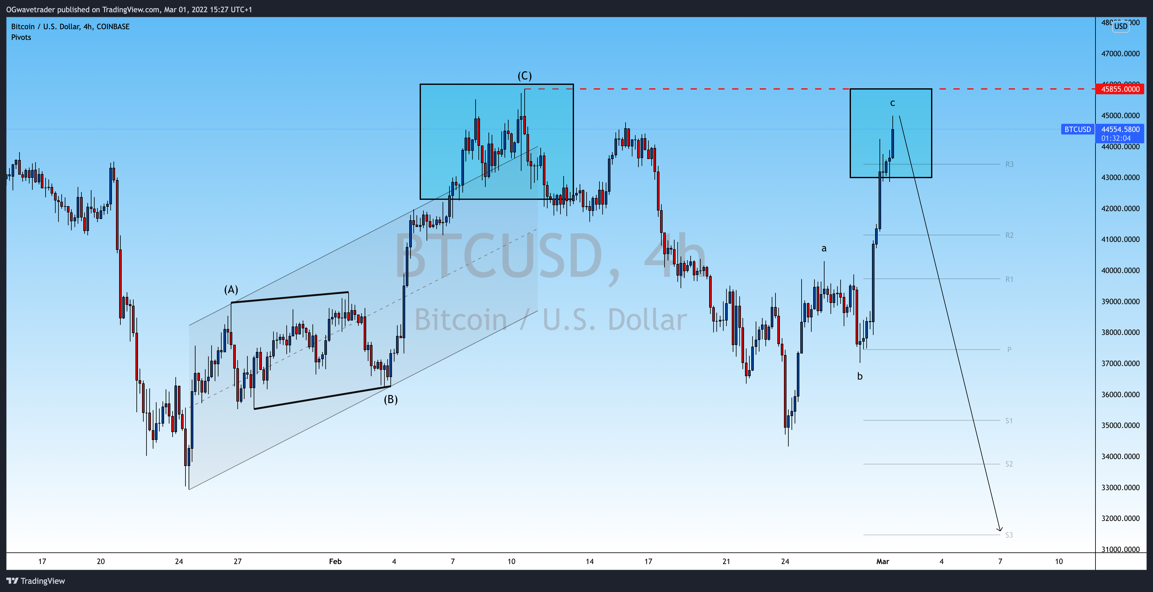 COINBASE:BTCUSD Chart Image by OGwavetrader
