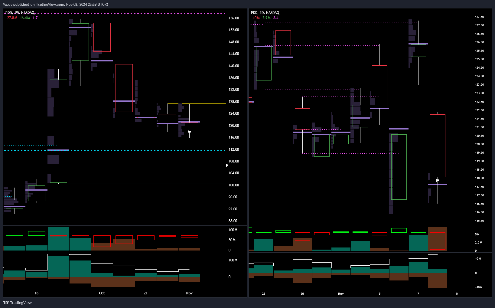 NASDAQ:PDD Chart Image by Vagov