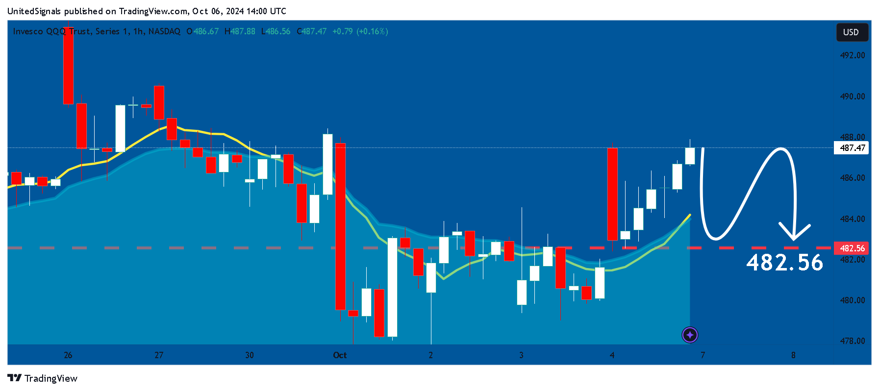 BATS:QQQ Chart Image by UnitedSignals