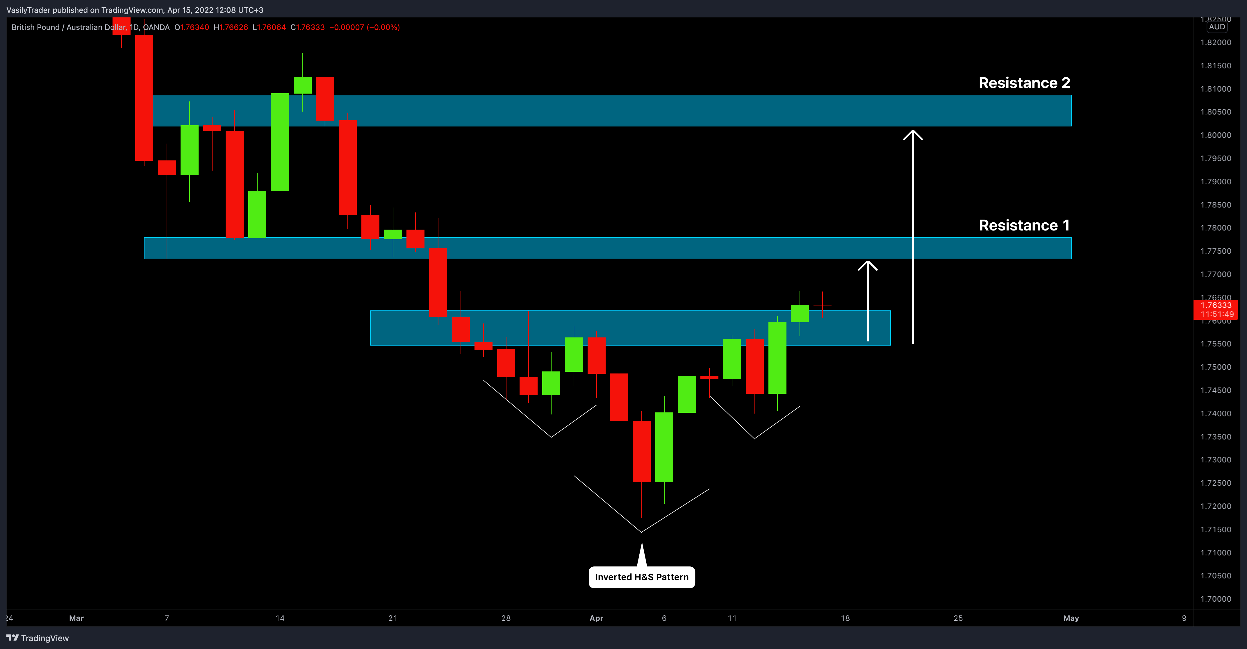 OANDA:GBPAUD Chart Image by VasilyTrader
