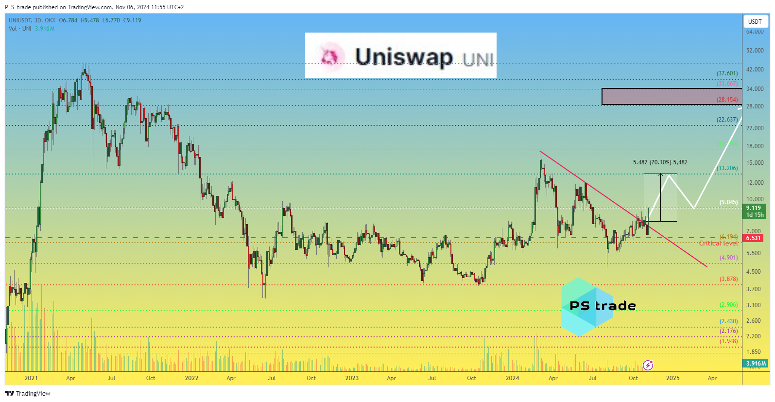 OKX:UNIUSDT Chart Image by P_S_trade