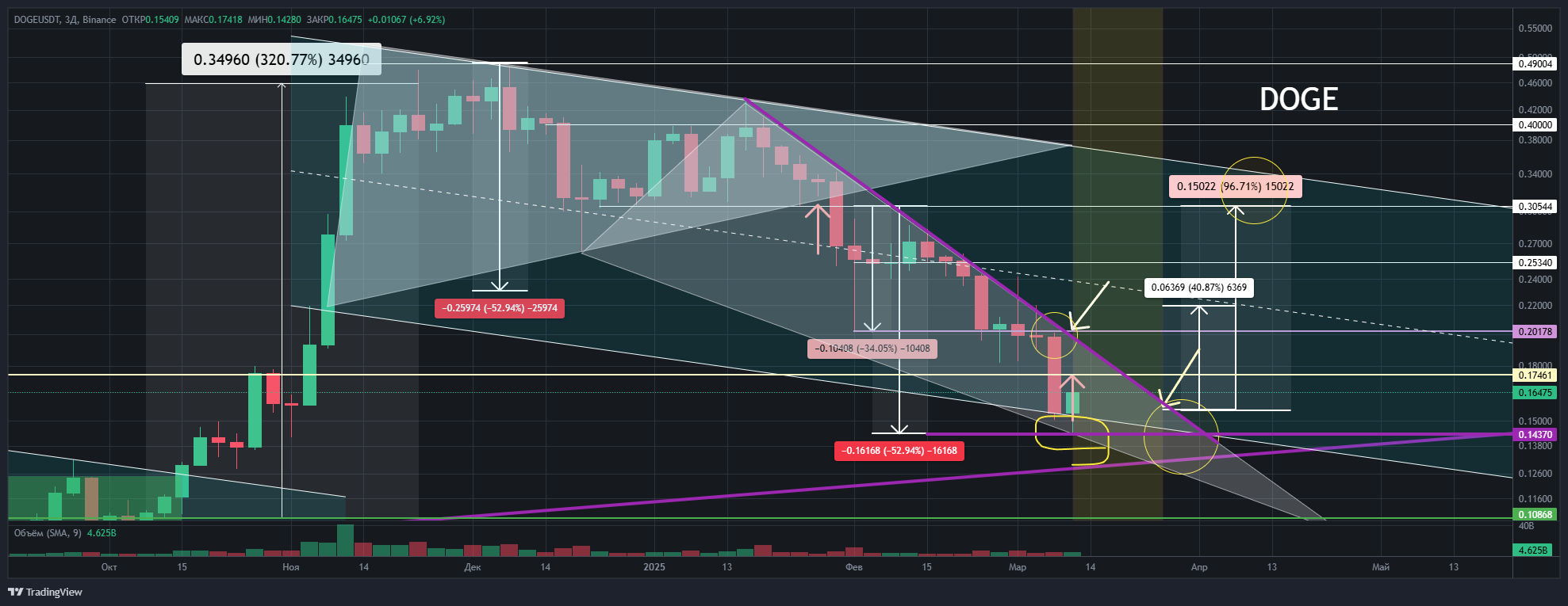 DOGEUSDT@PRICETYPE=LAST Chart Image