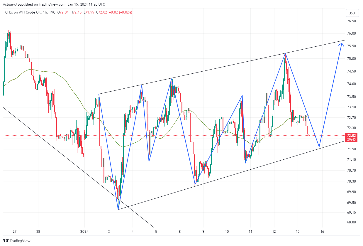 TVC:USOIL Chart Image by ActuaryJ