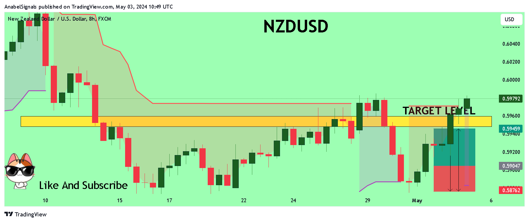 FX:NZDUSD Chart Image by AnabelSignals
