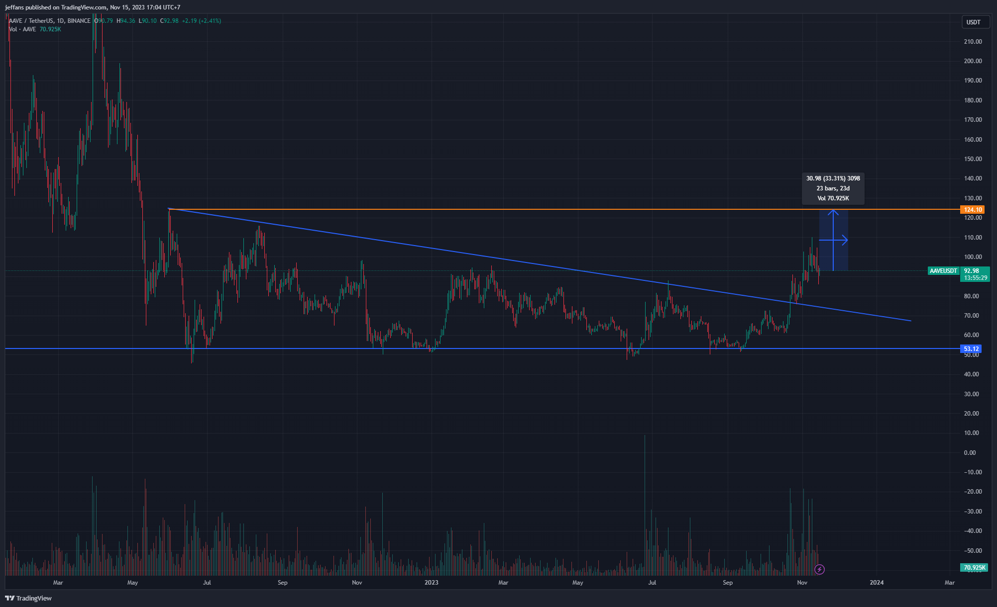 BINANCE:AAVEUSDT Chart Image by jeffans