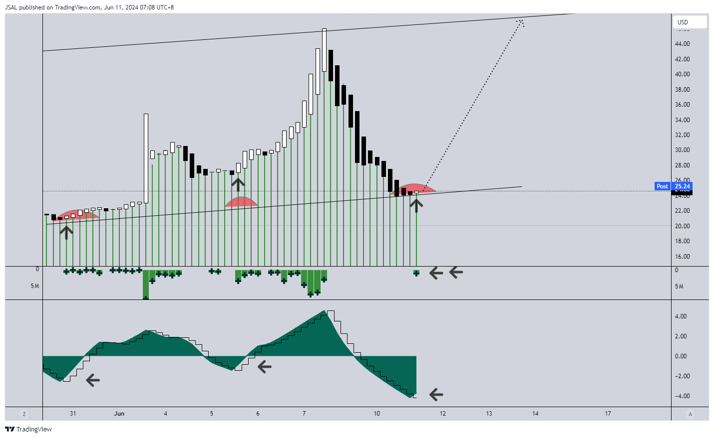 BATS:GME Chart Image by JSAL