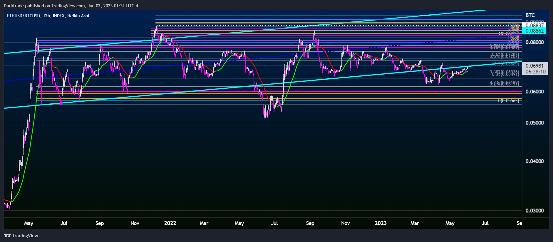 INDEX:ETHUSD/INDEX:BTCUSD Chart Image by Durbtrade
