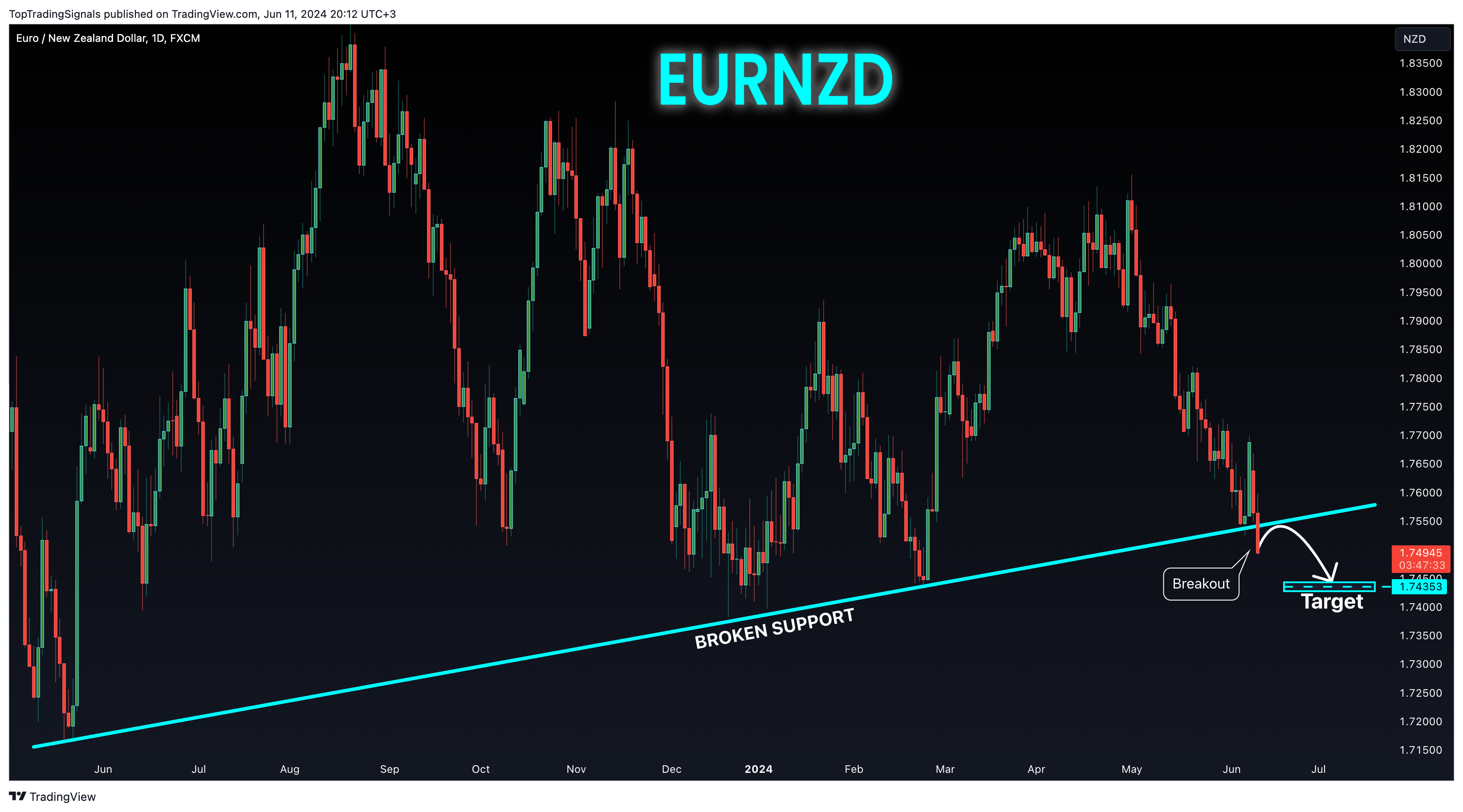 FX:EURNZD Chart Image by TopTradingSignals