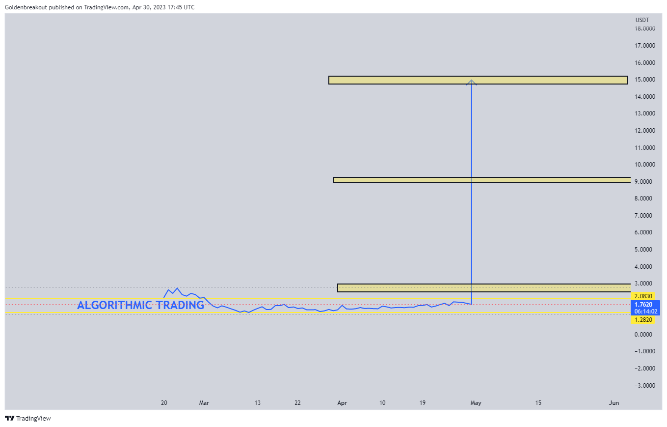 BYBIT:COCOSUSDT.P Chart Image by Goldenbreakout