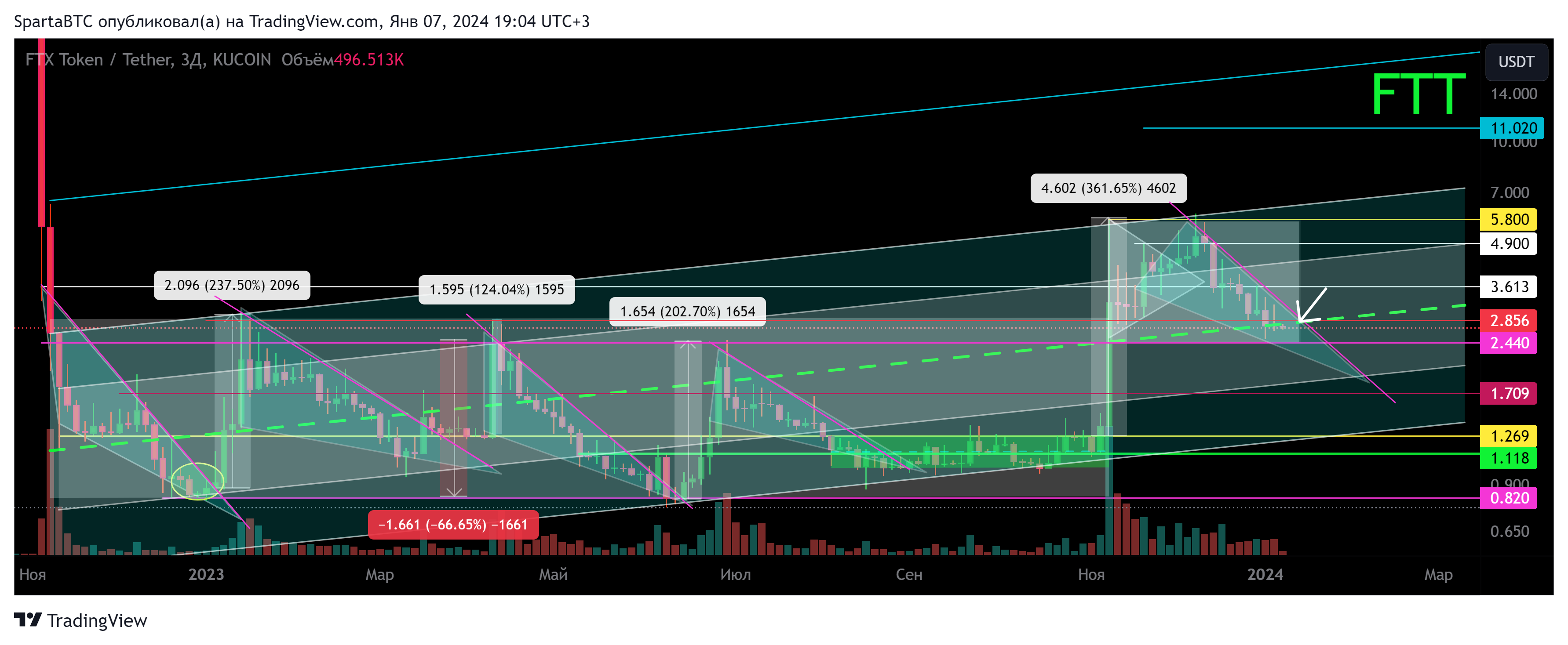 KUCOIN:FTTUSDT Chart Image by SpartaBTC