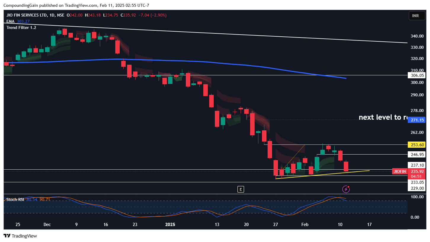 NSE:JIOFIN Chart Image by CompoundingGain
