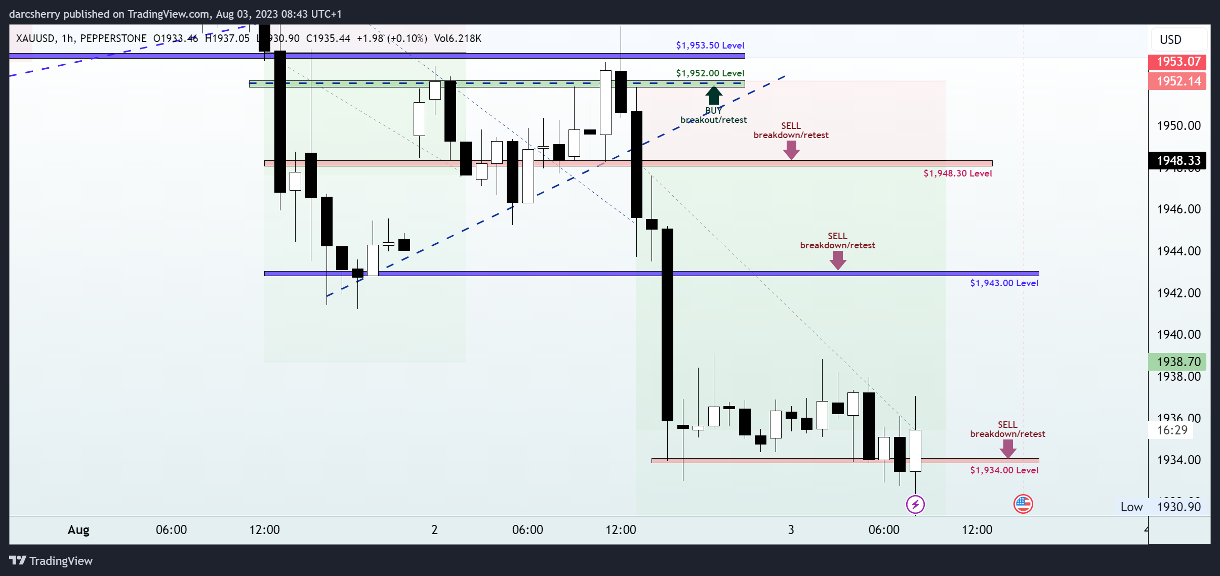 PEPPERSTONE:XAUUSD Chart Image by darcsherry