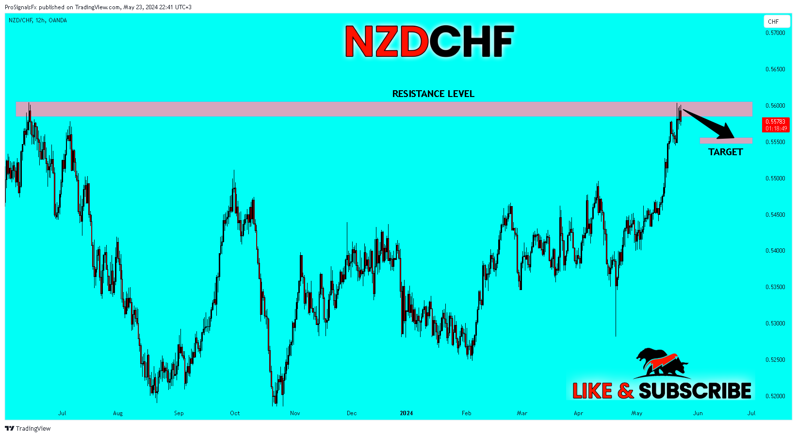 OANDA:NZDCHF Chart Image by ProSignalsFx