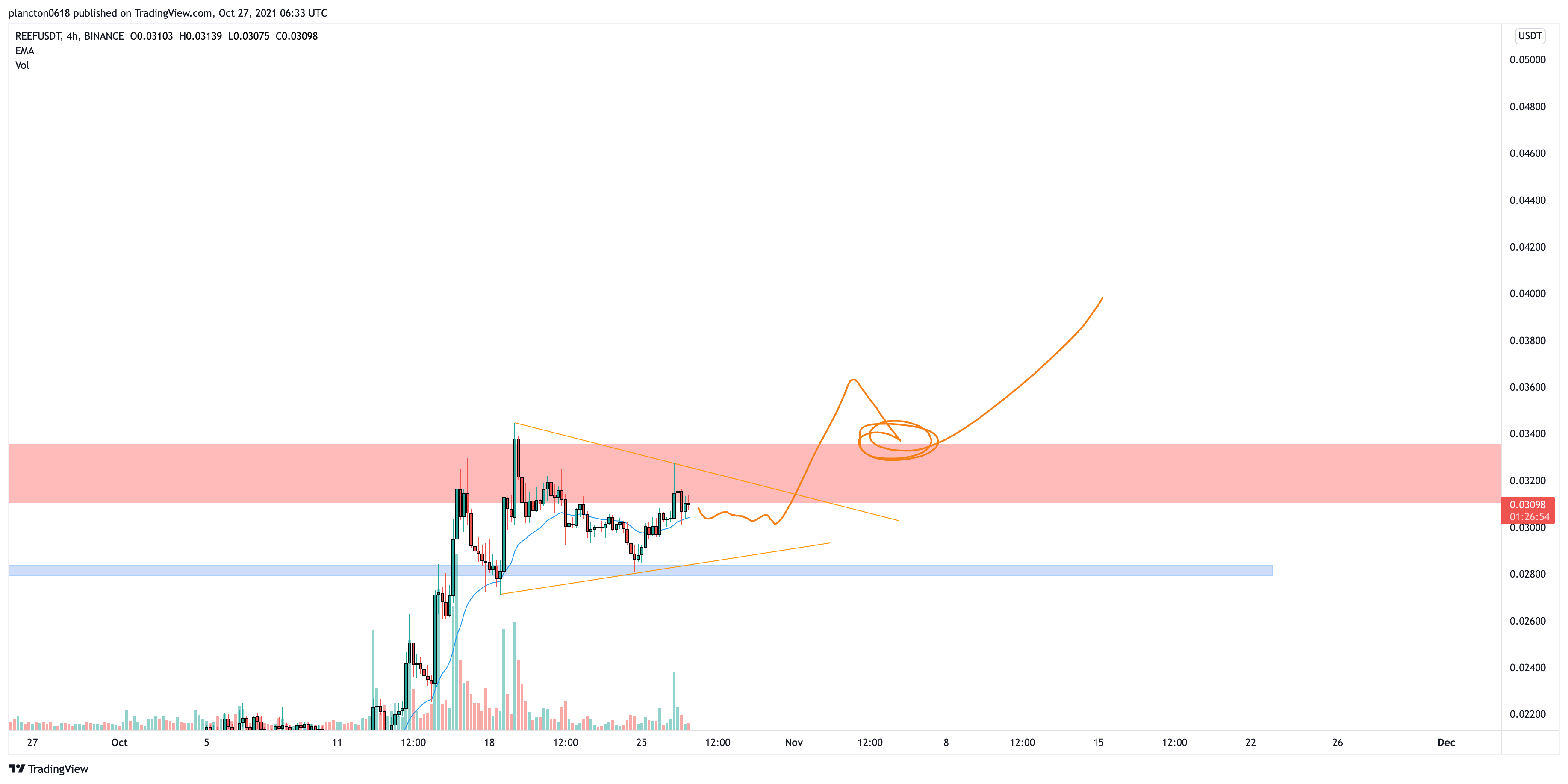 BINANCE:REEFUSDT Chart Image by InkyGrip