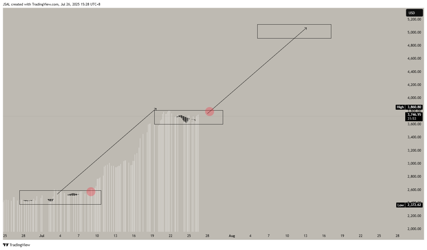 COINBASE:ETHUSD Chart Image by JSAL
