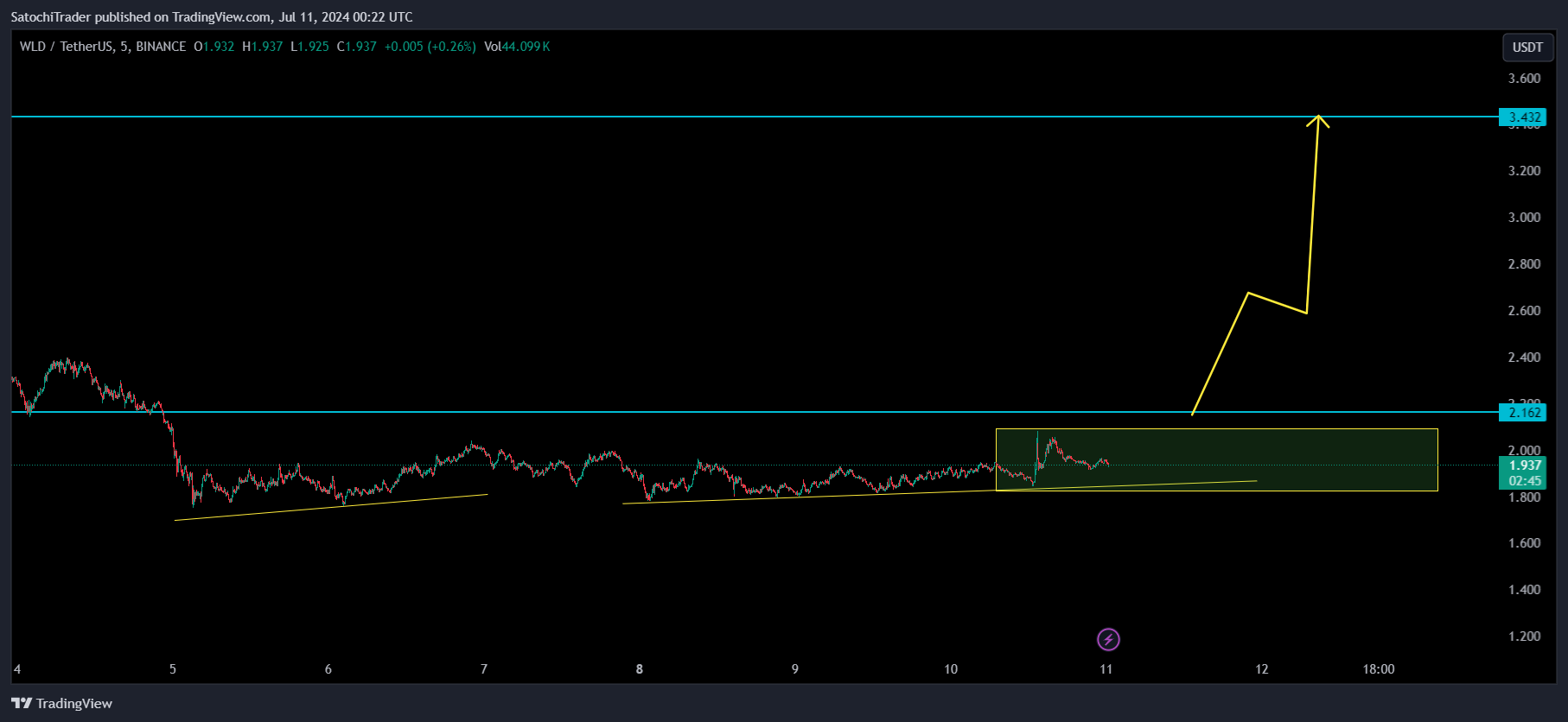 BINANCE:WLDUSDT Chart Image by SatochiTrader
