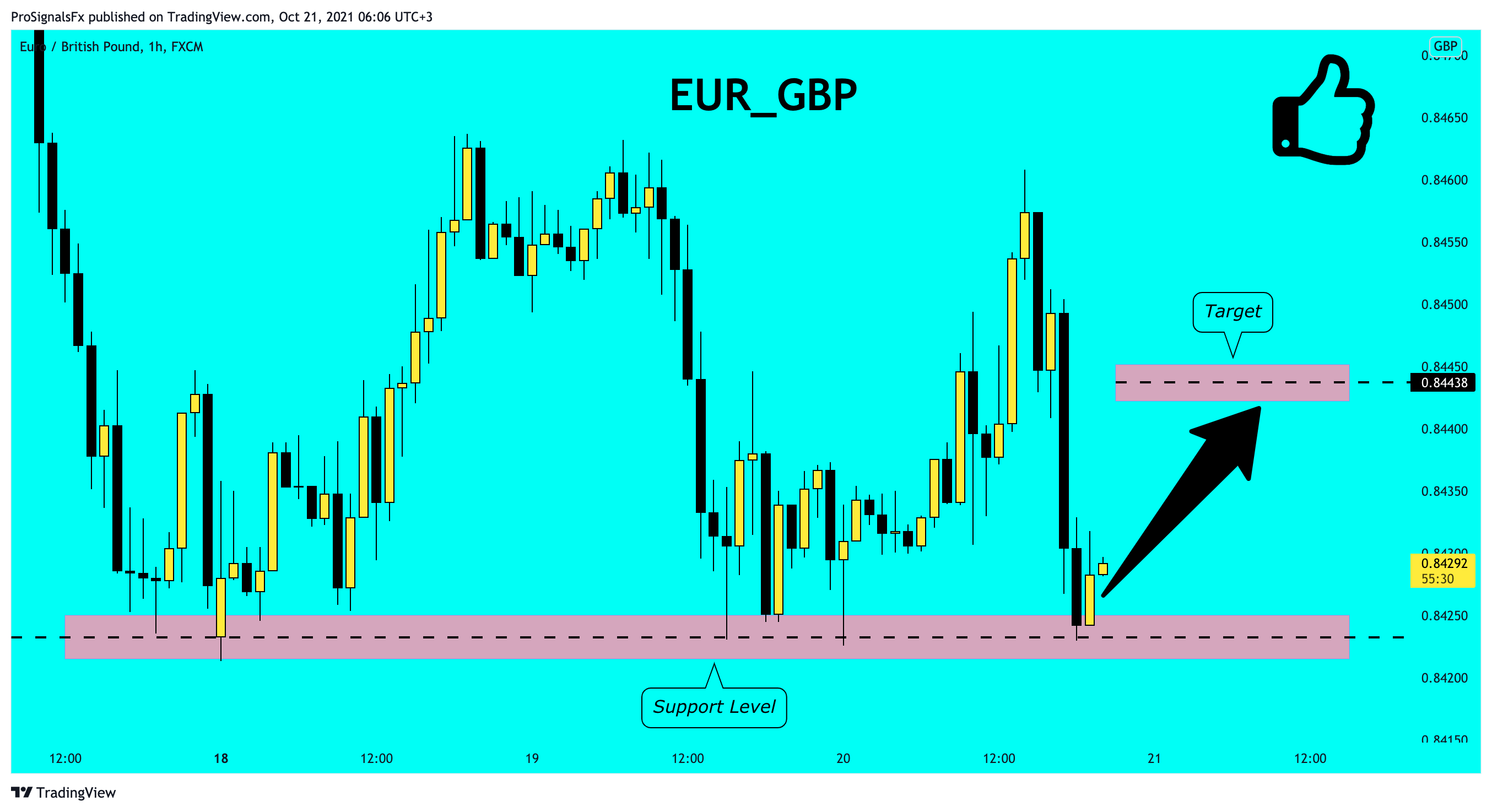 Chart Image by ProSignalsFx