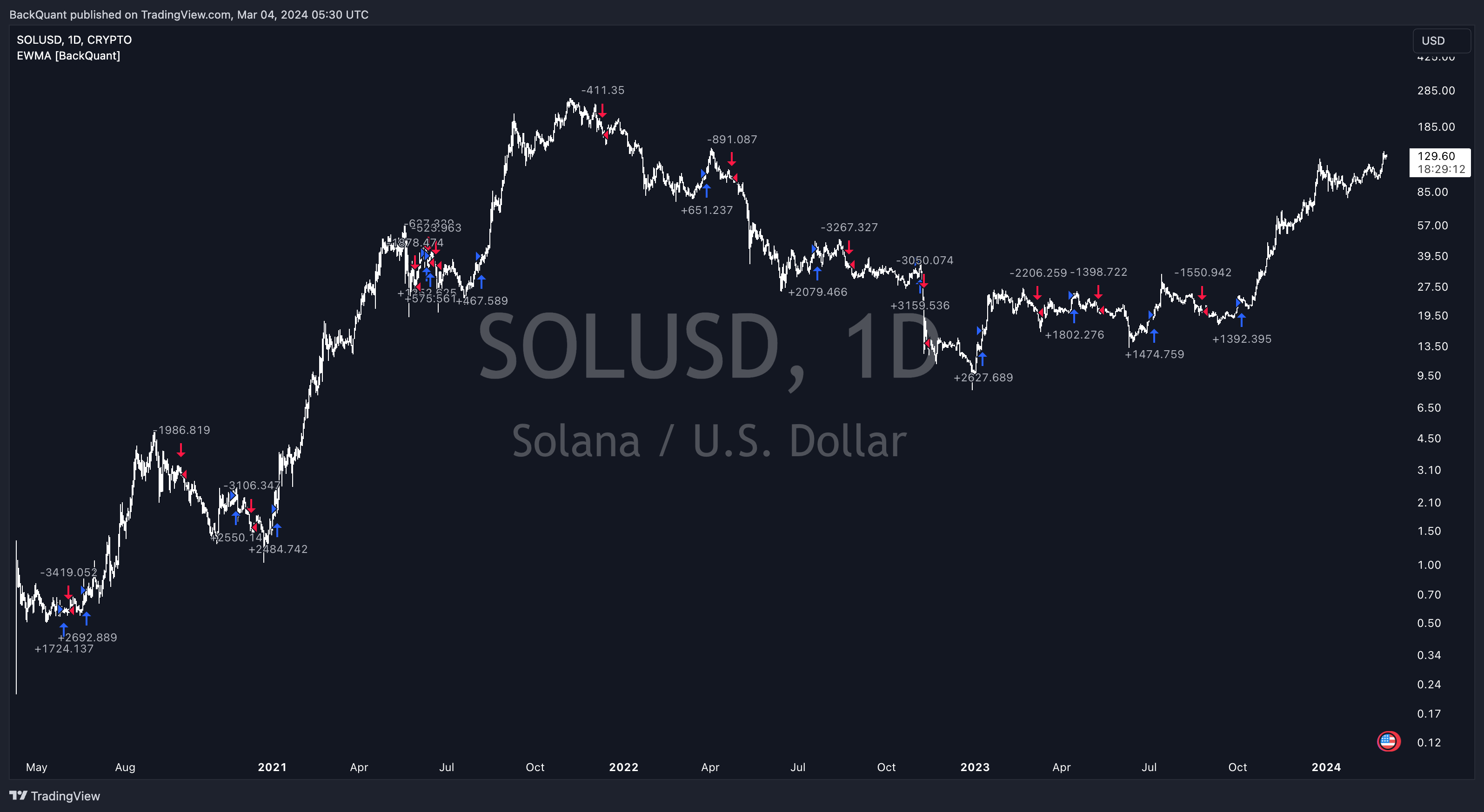 CRYPTO:SOLUSD Chart Image by BackQuant