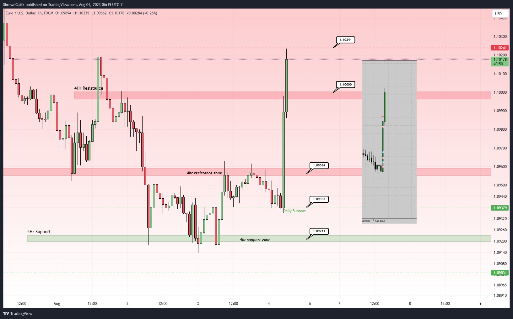 FX:EURUSD Chart Image by ShrewdCatfx