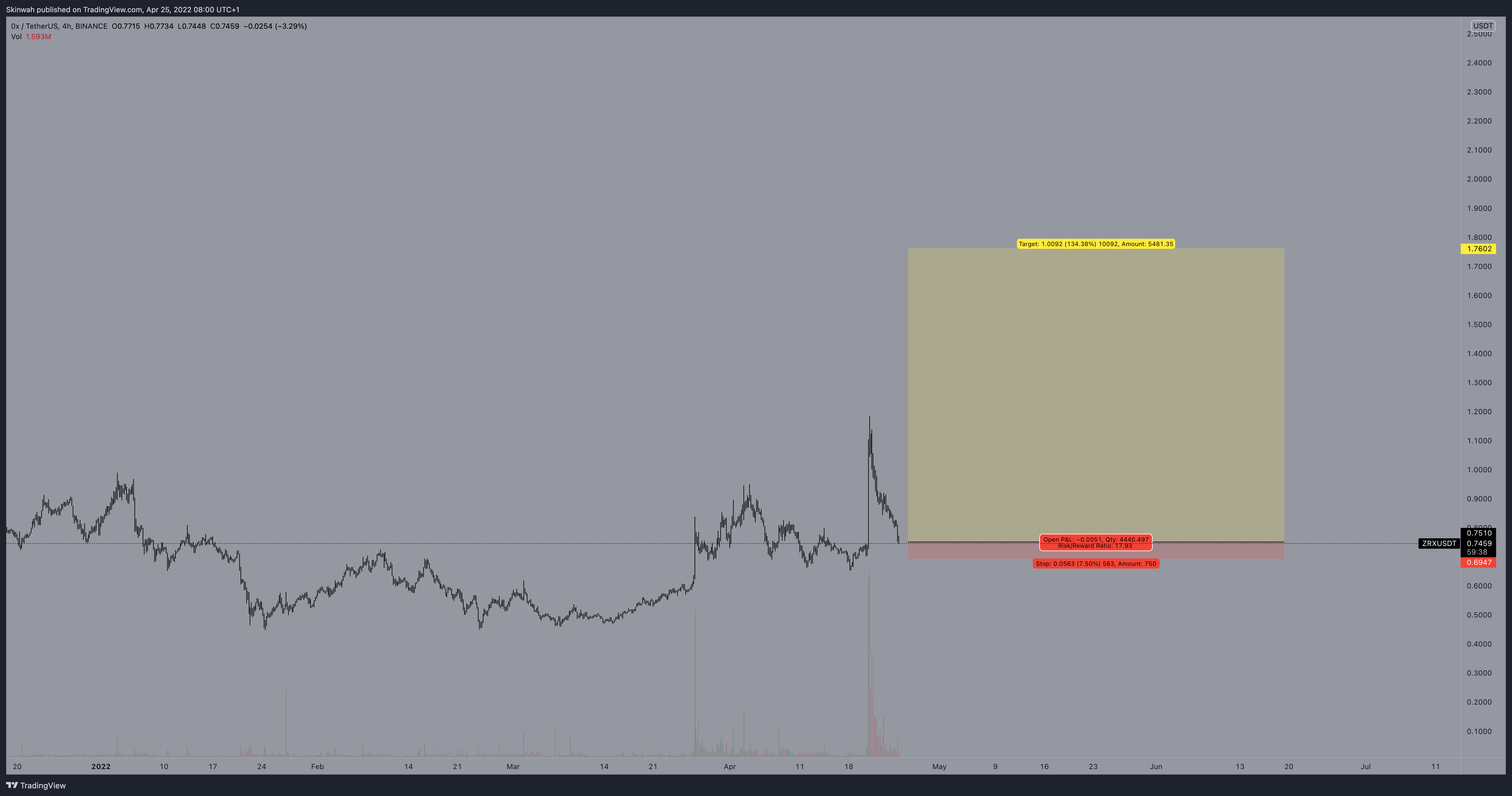 BINANCE:ZRXUSDT Chart Image by Skinwah