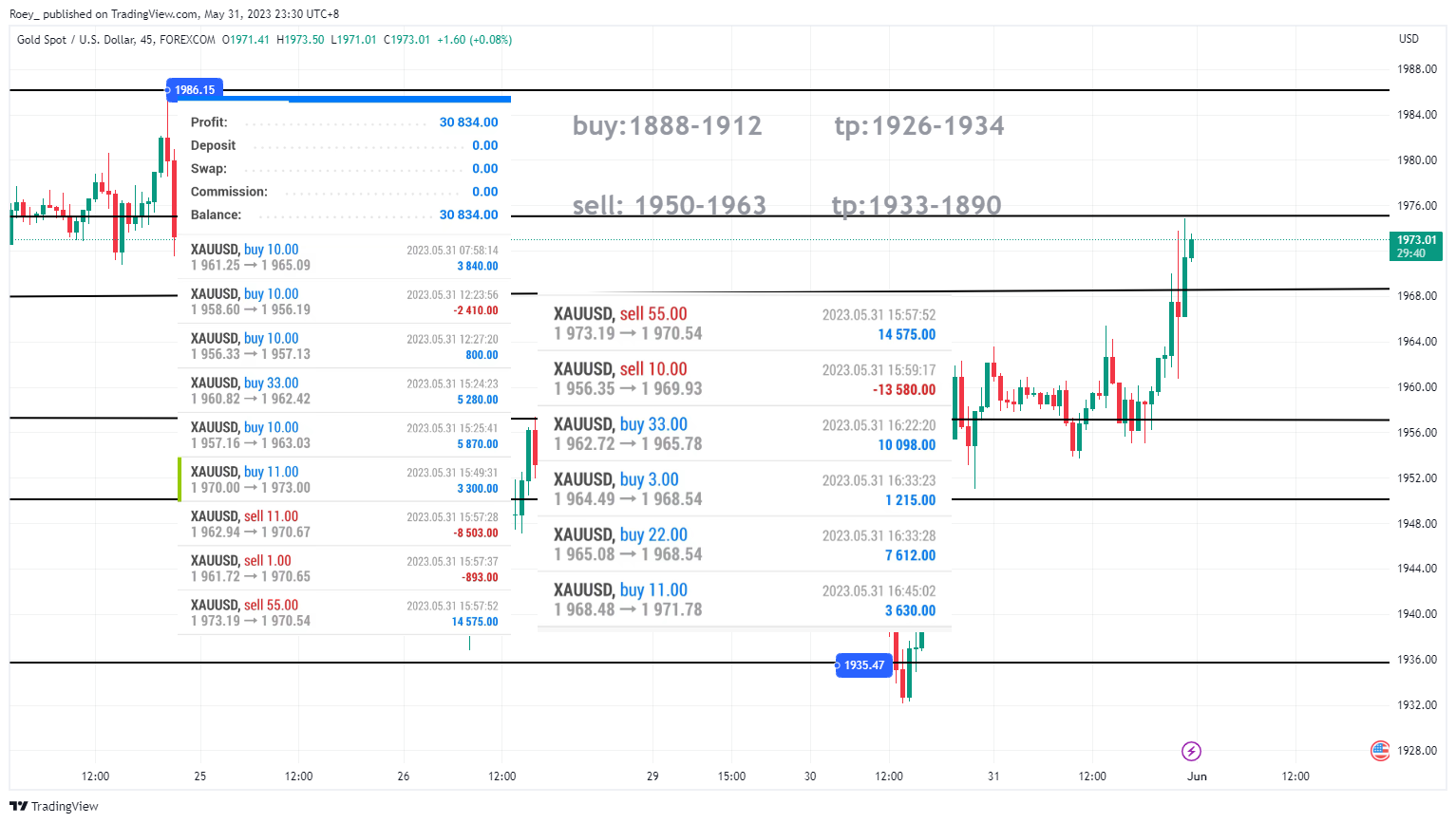 FOREXCOM:XAUUSD Chart Image by Roey_