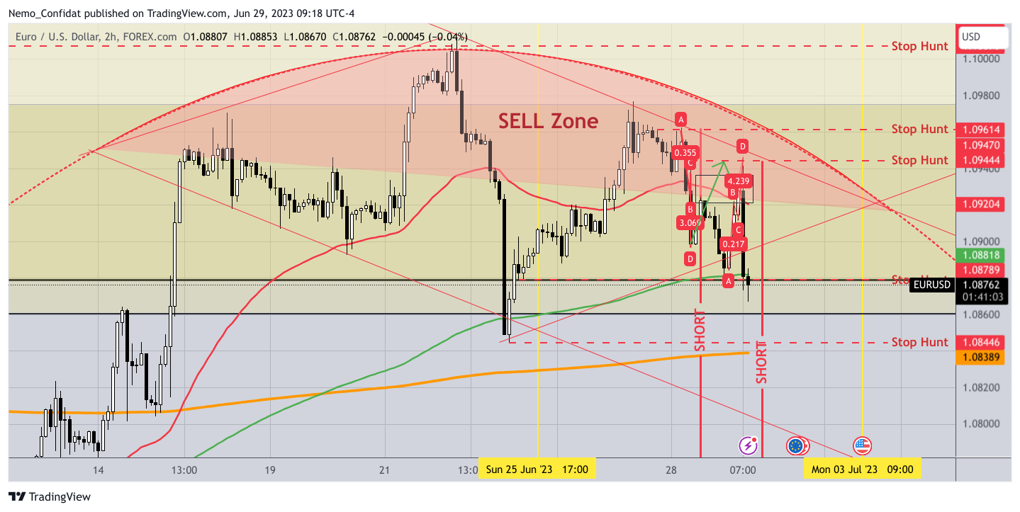 FOREXCOM:EURUSD Chart Image by Nemo_Confidat