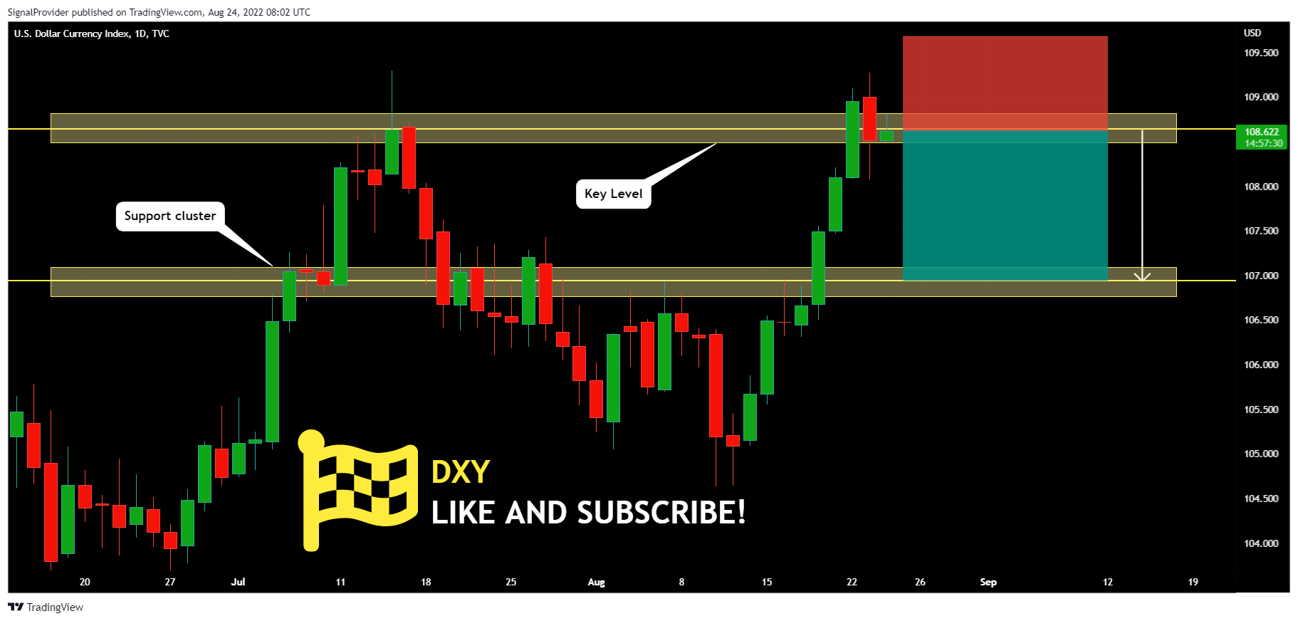 TVC:DXY Chart Image by SignalProvider