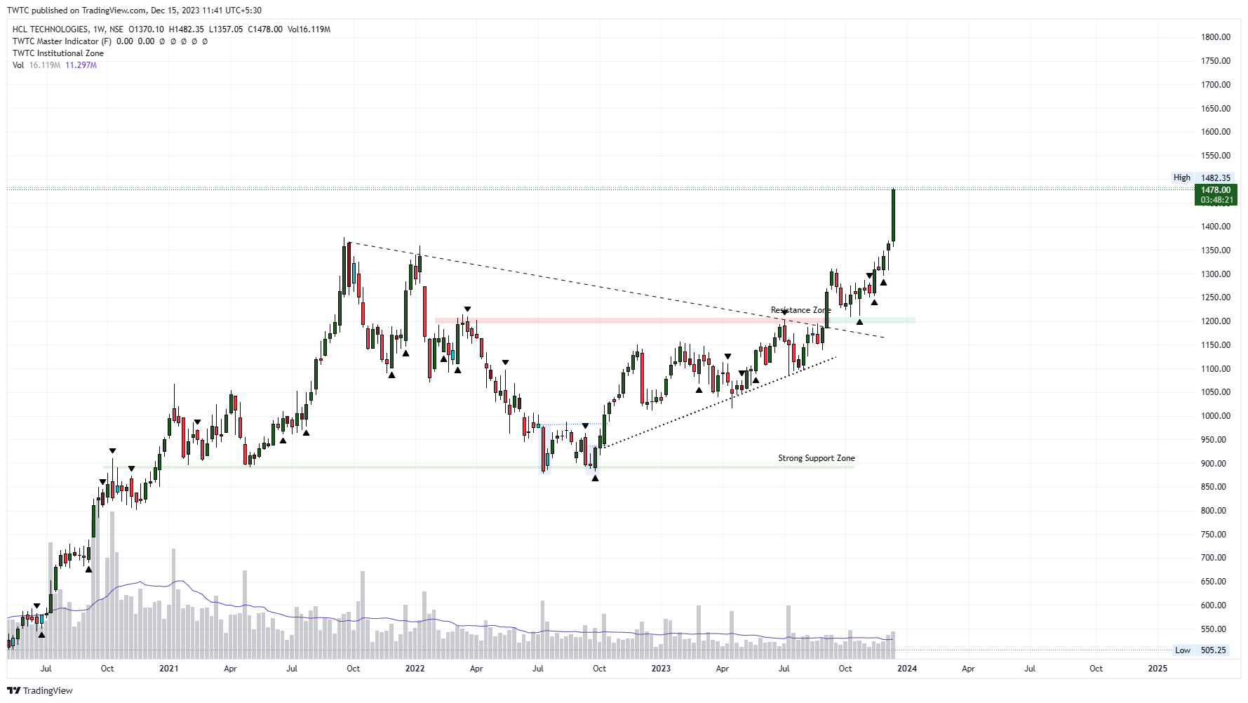 NSE:HCLTECH Chart Image by TheChartereds