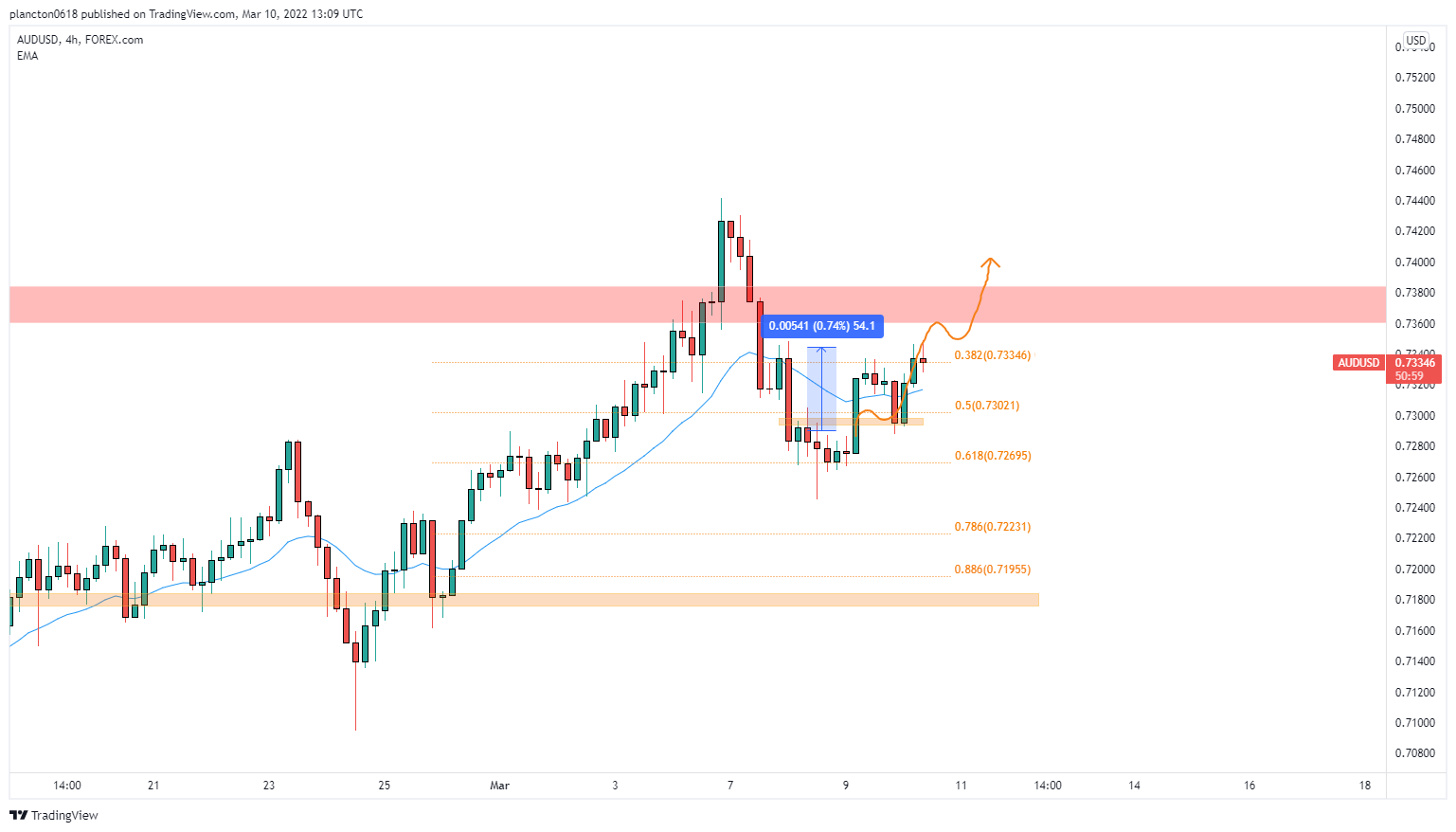 FOREXCOM:AUDUSD Chart Image by InkyGrip