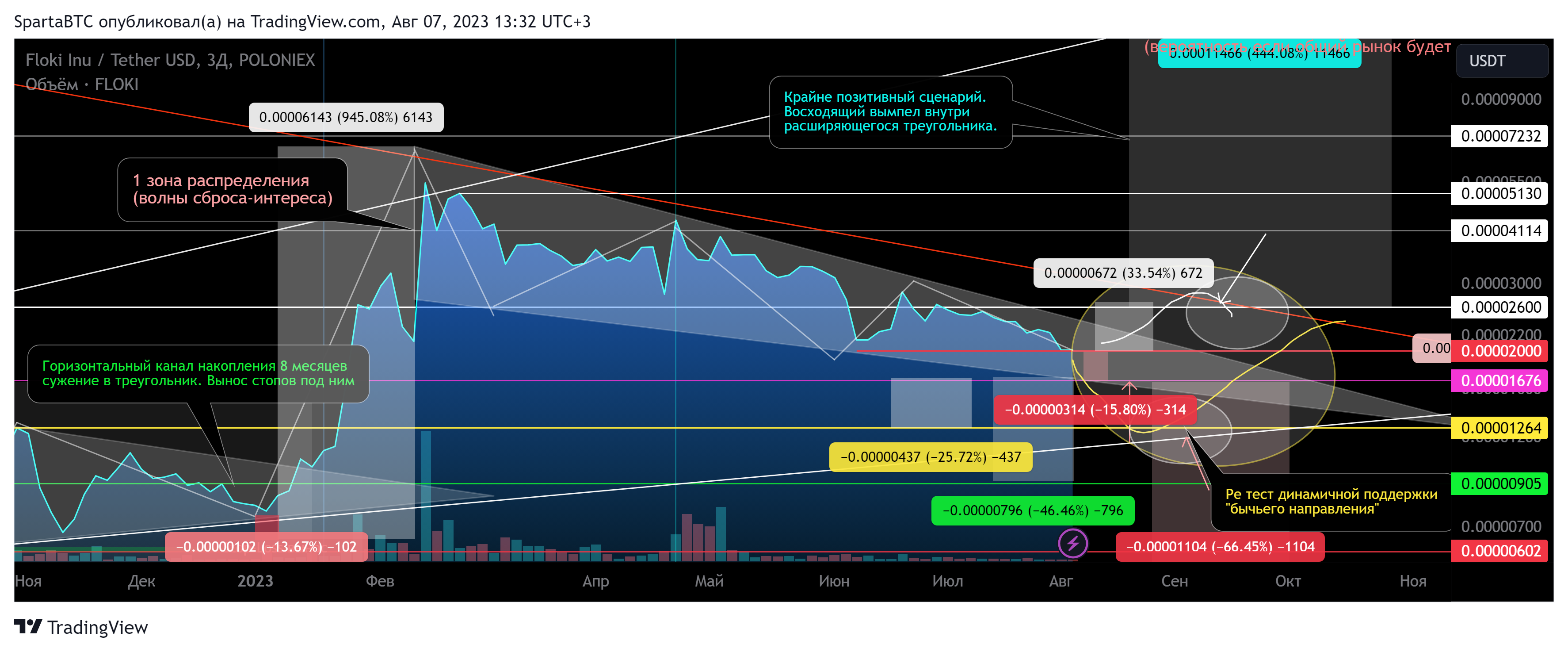 POLONIEX:FLOKIUSDT Chart Image by SpartaBTC