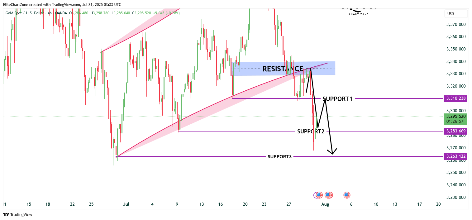 OANDA:XAUUSD Chart Image by EliteChartZone