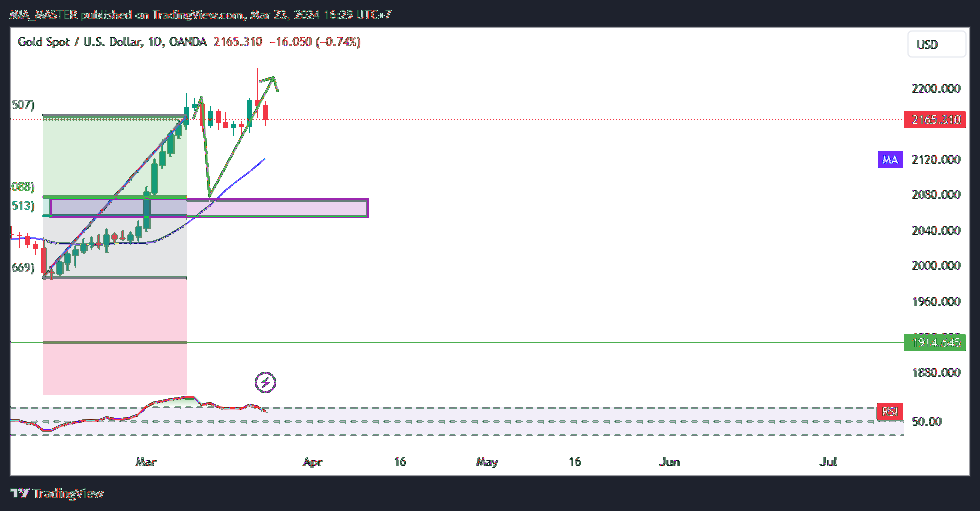 OANDA:XAUUSD Chart Image by MIA_MASTER