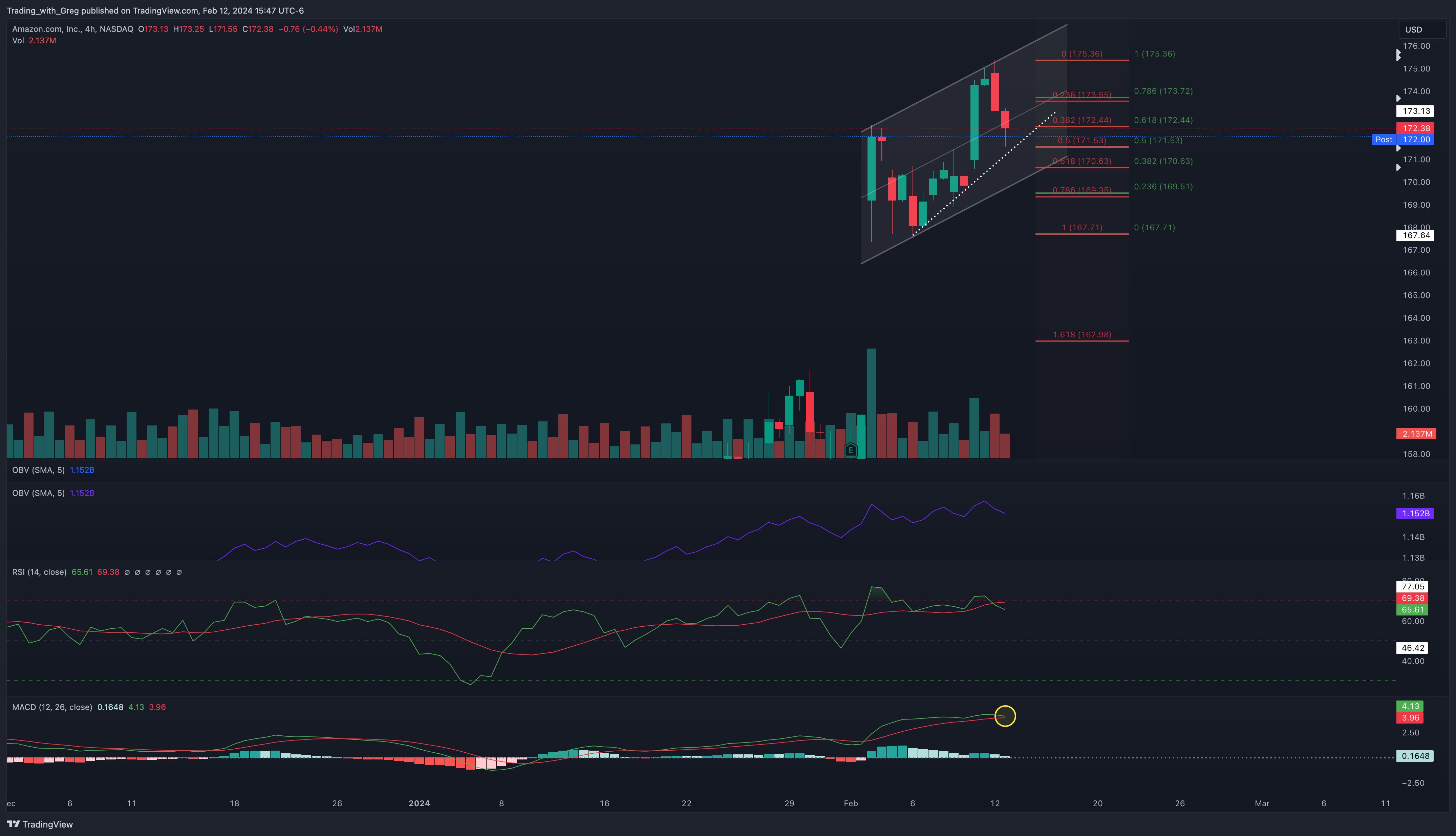 BATS:AMZN Chart Image by Shepherd_Investor