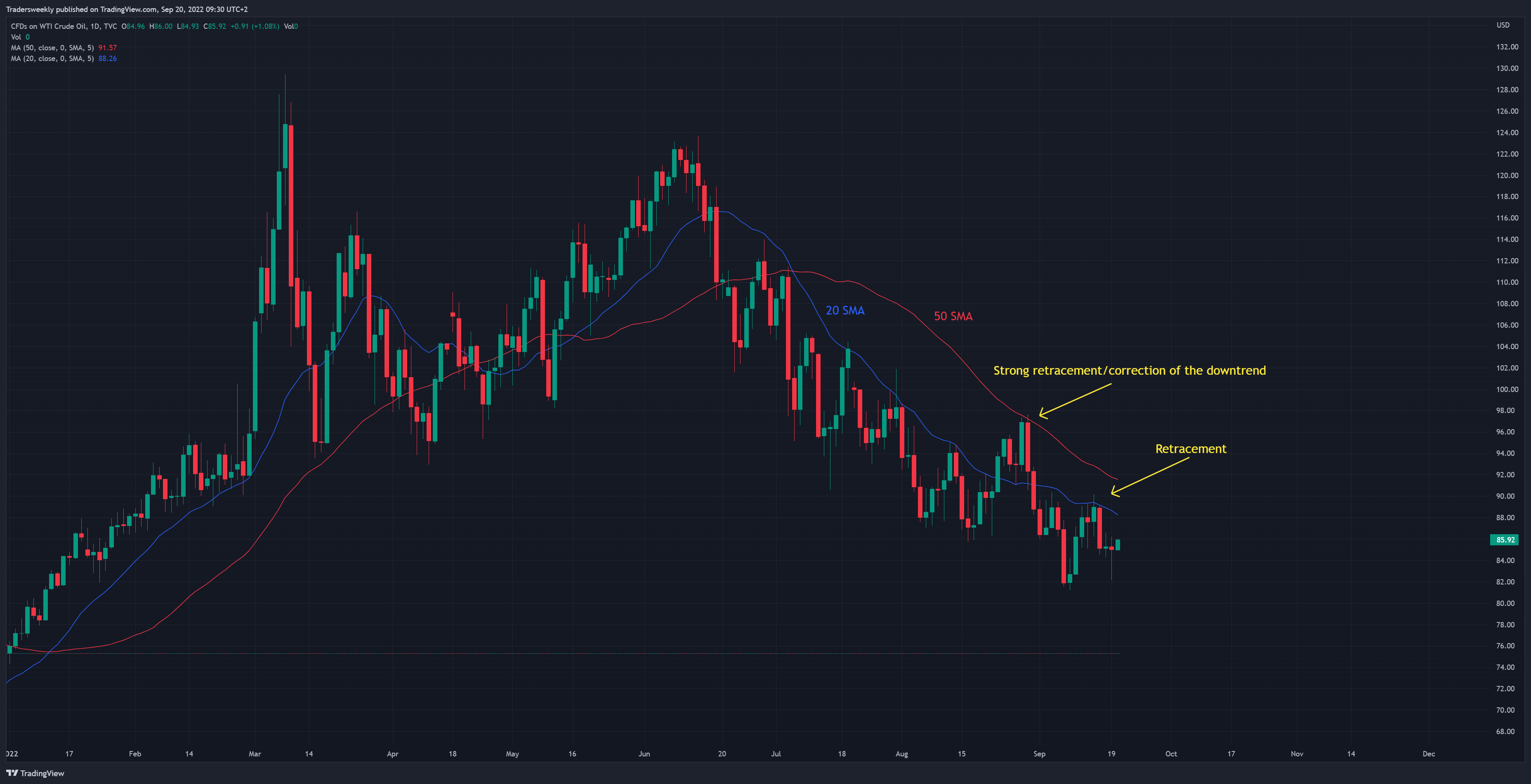 TVC:USOIL Chart Image by Tradersweekly