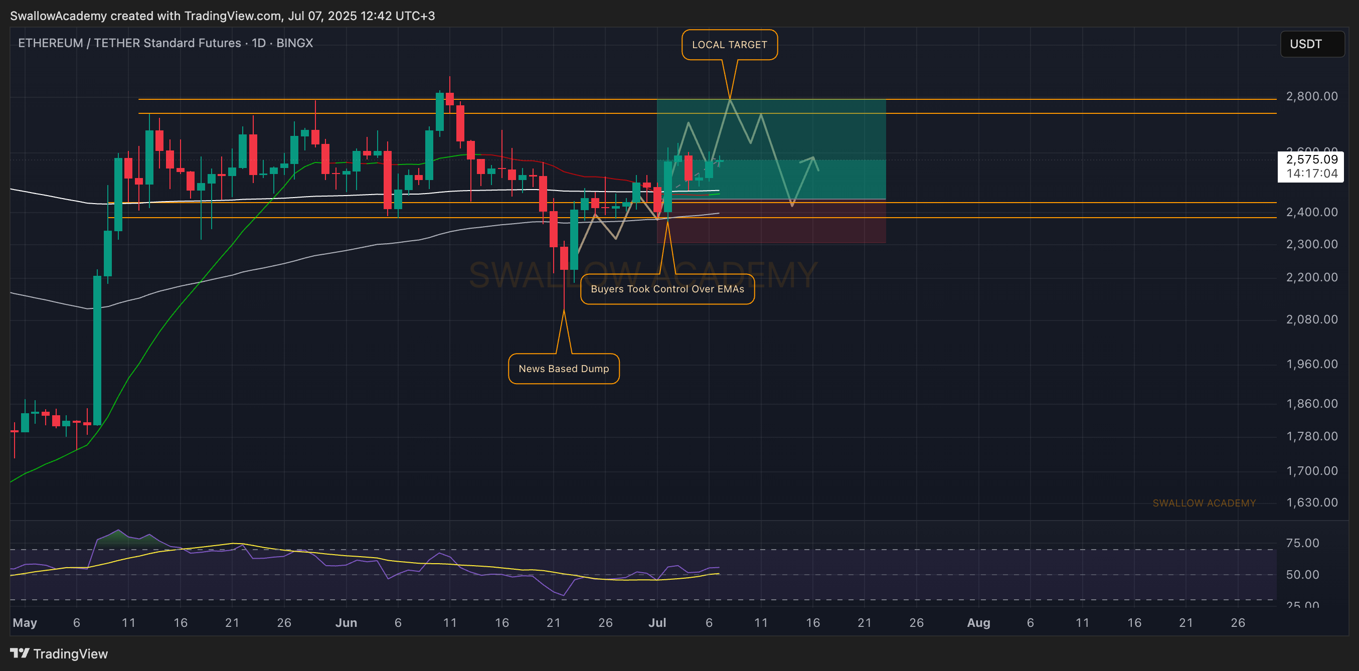 BINGX:ETHUSDT.PS Chart Image by SwallowAcademy