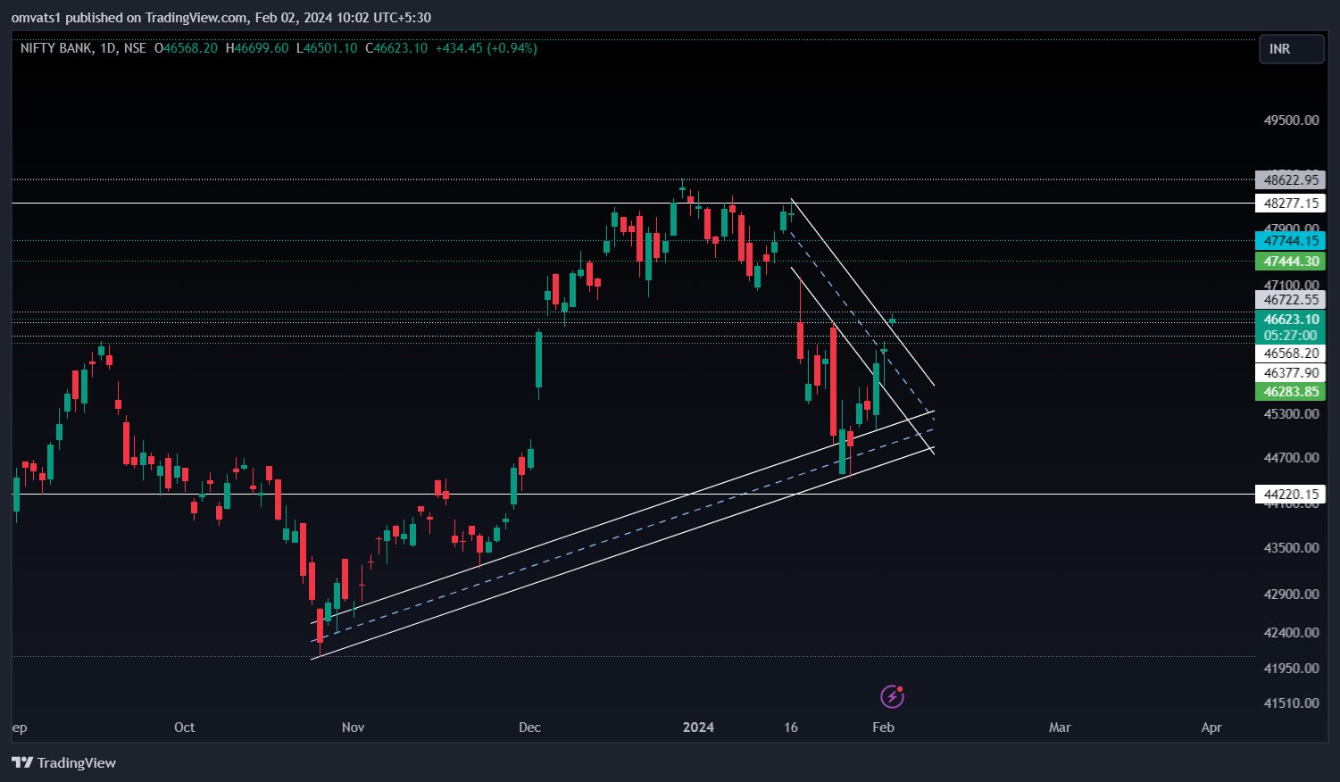 NSE:BANKNIFTY Chart Image by omvats1