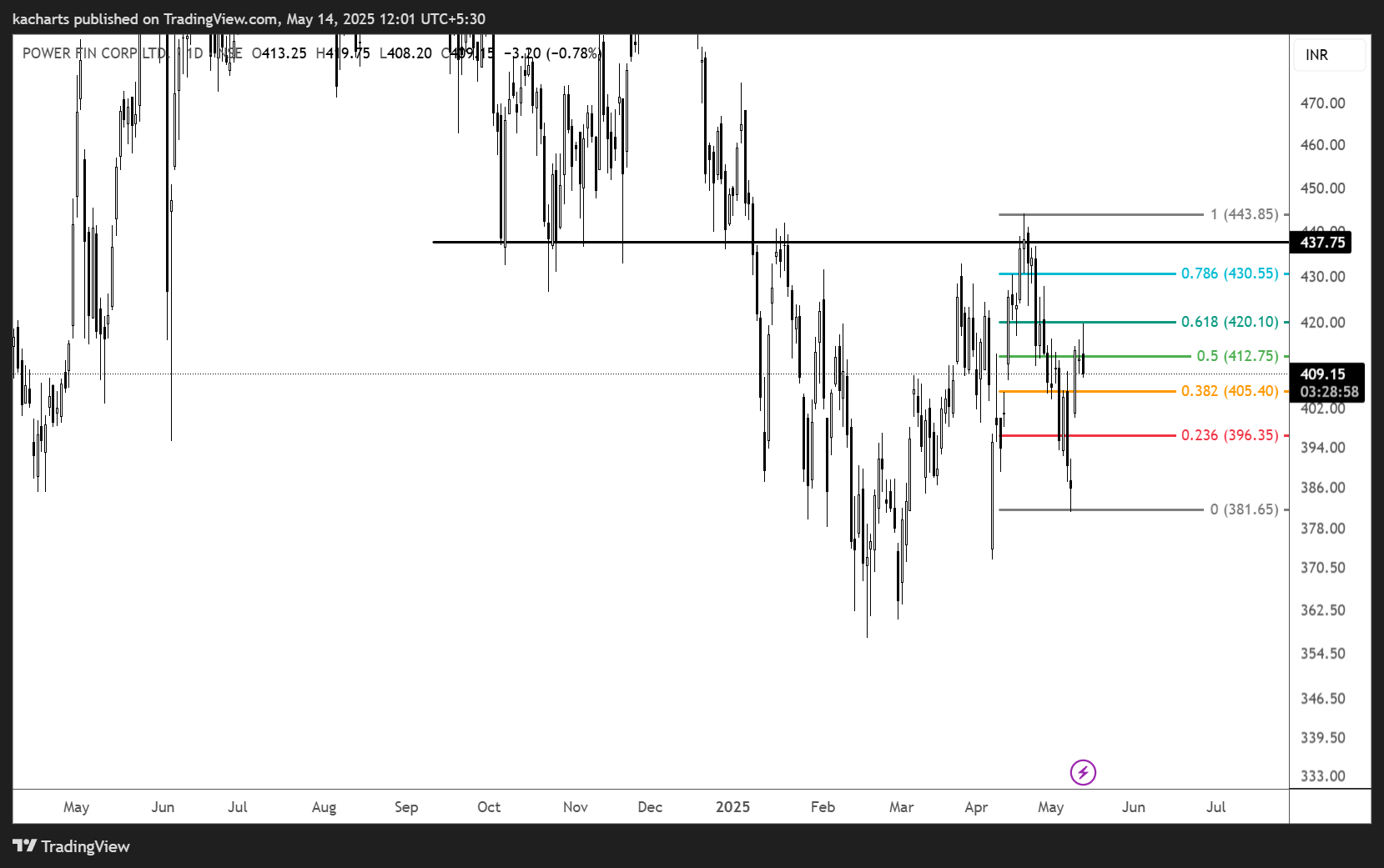 NSE:PFC Chart Image by kacharts
