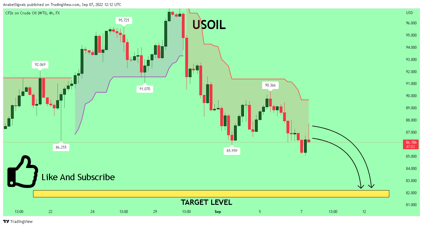 FX:USOIL Chart Image by AnabelSignals