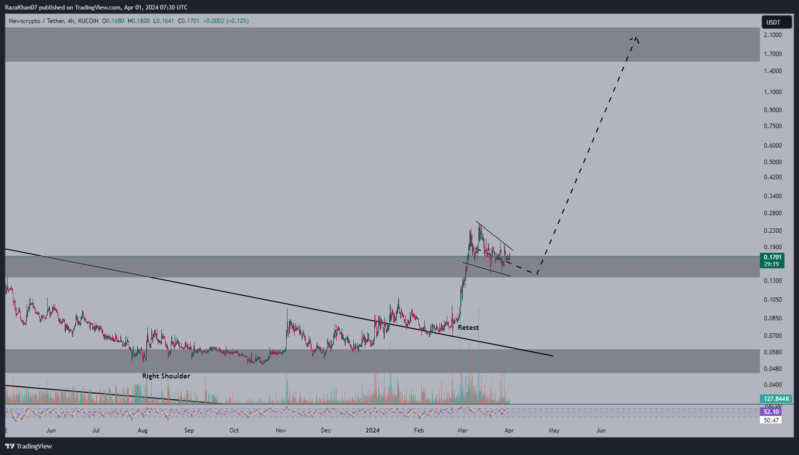 KUCOIN:NWCUSDT Chart Image by RazaKhan07