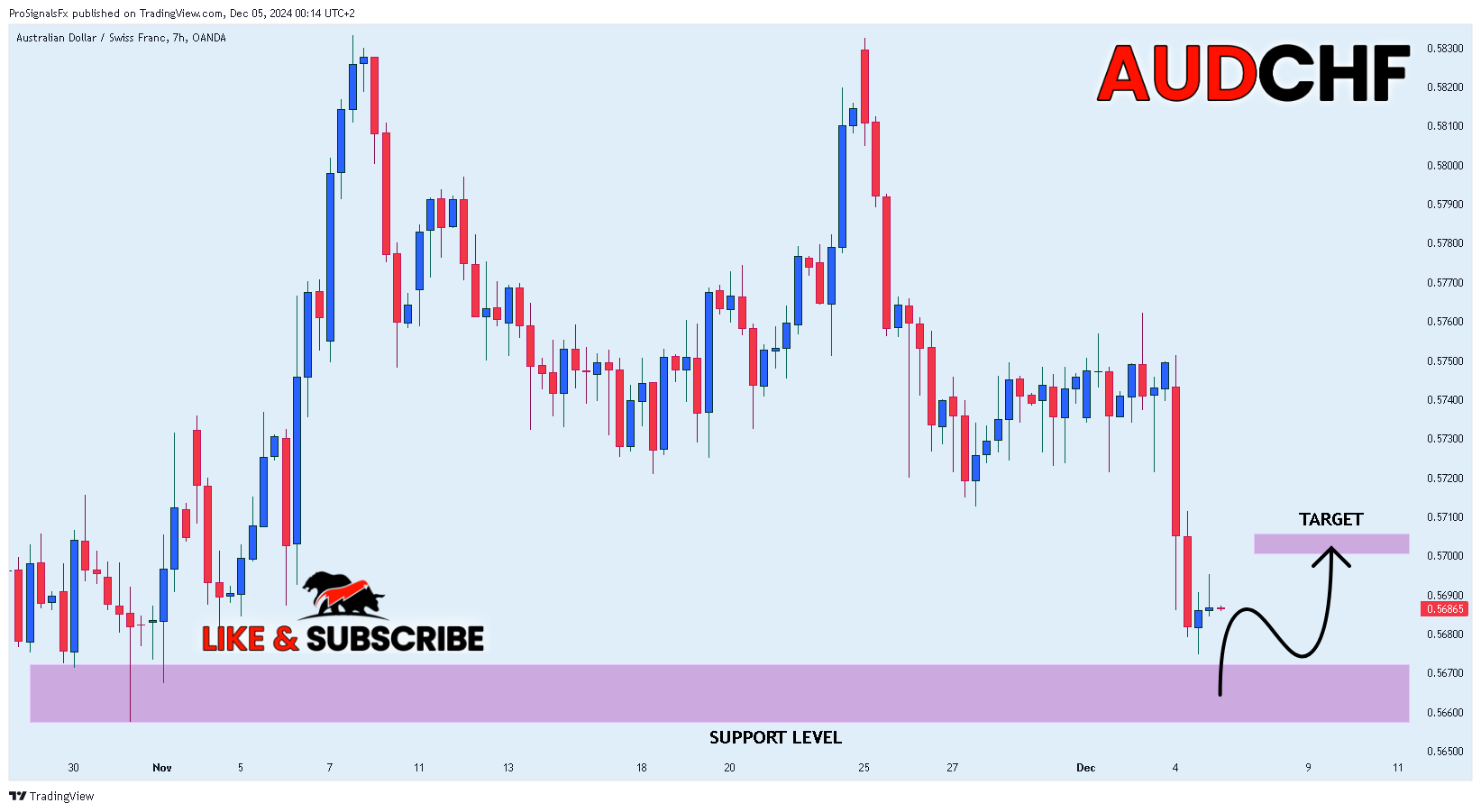 OANDA:AUDCHF Chart Image by ProSignalsFx