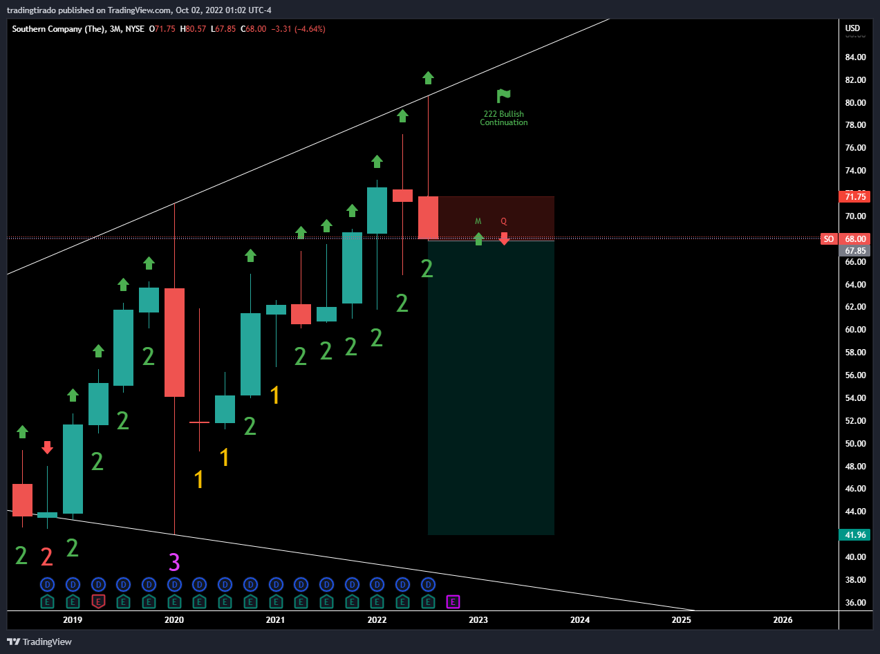 NYSE:SO Chart Image by VolatileFOMO