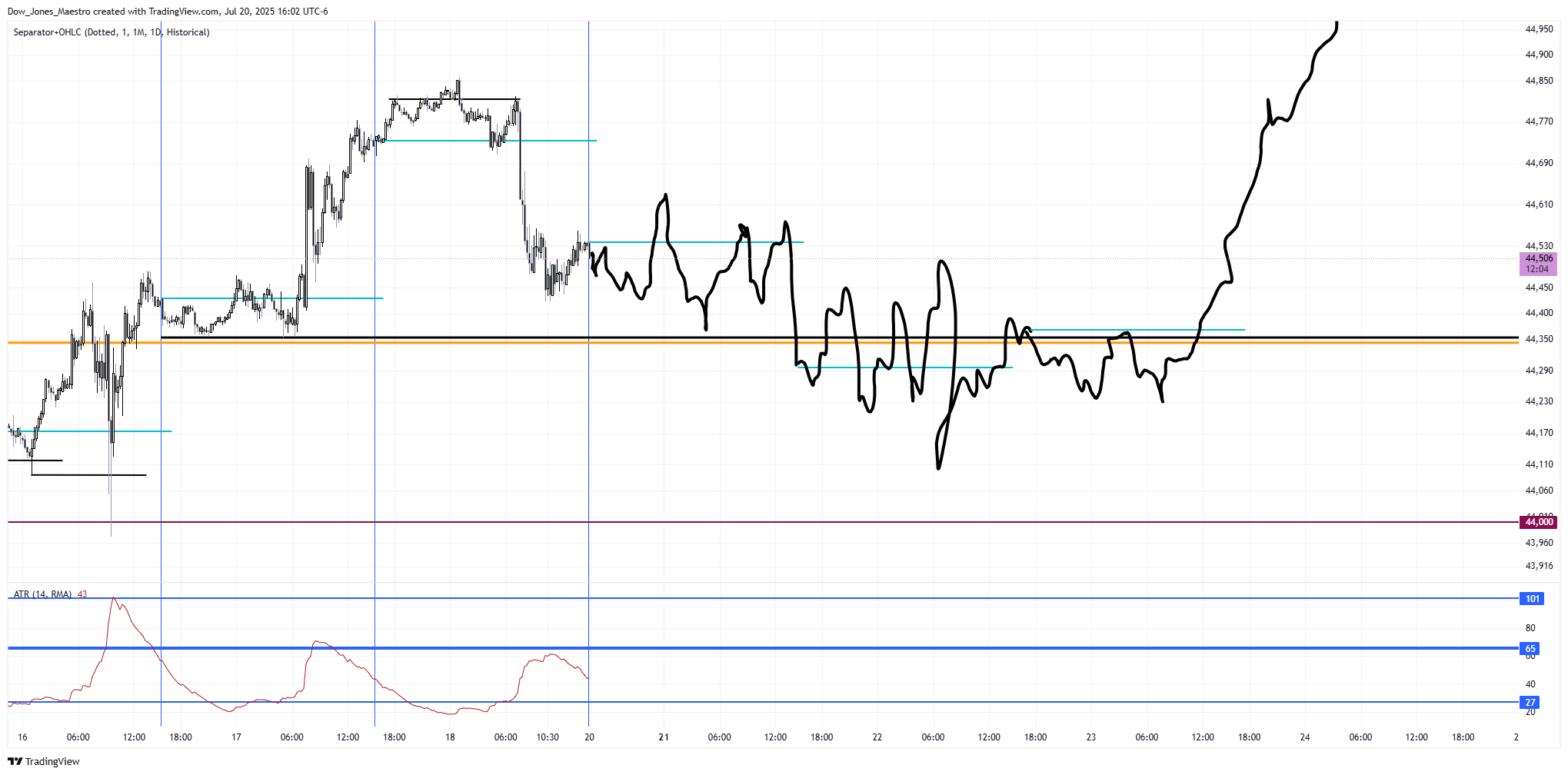 CBOT_MINI:YM1! Chart Image by Dow_Jones_Maestro