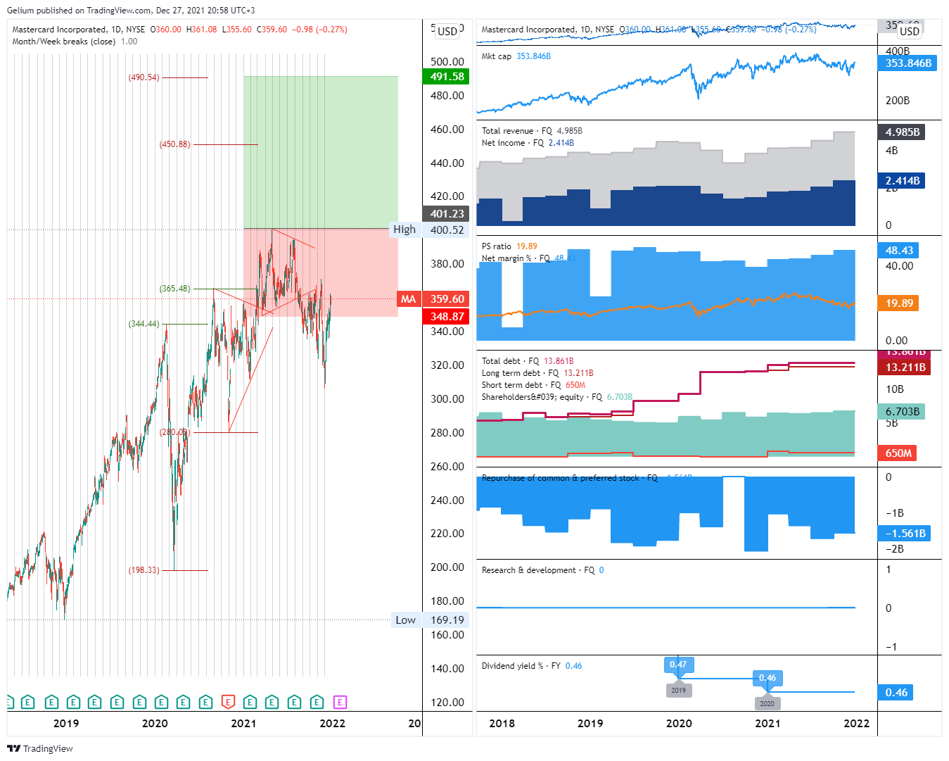 NYSE:MA Chart Image by Gelium