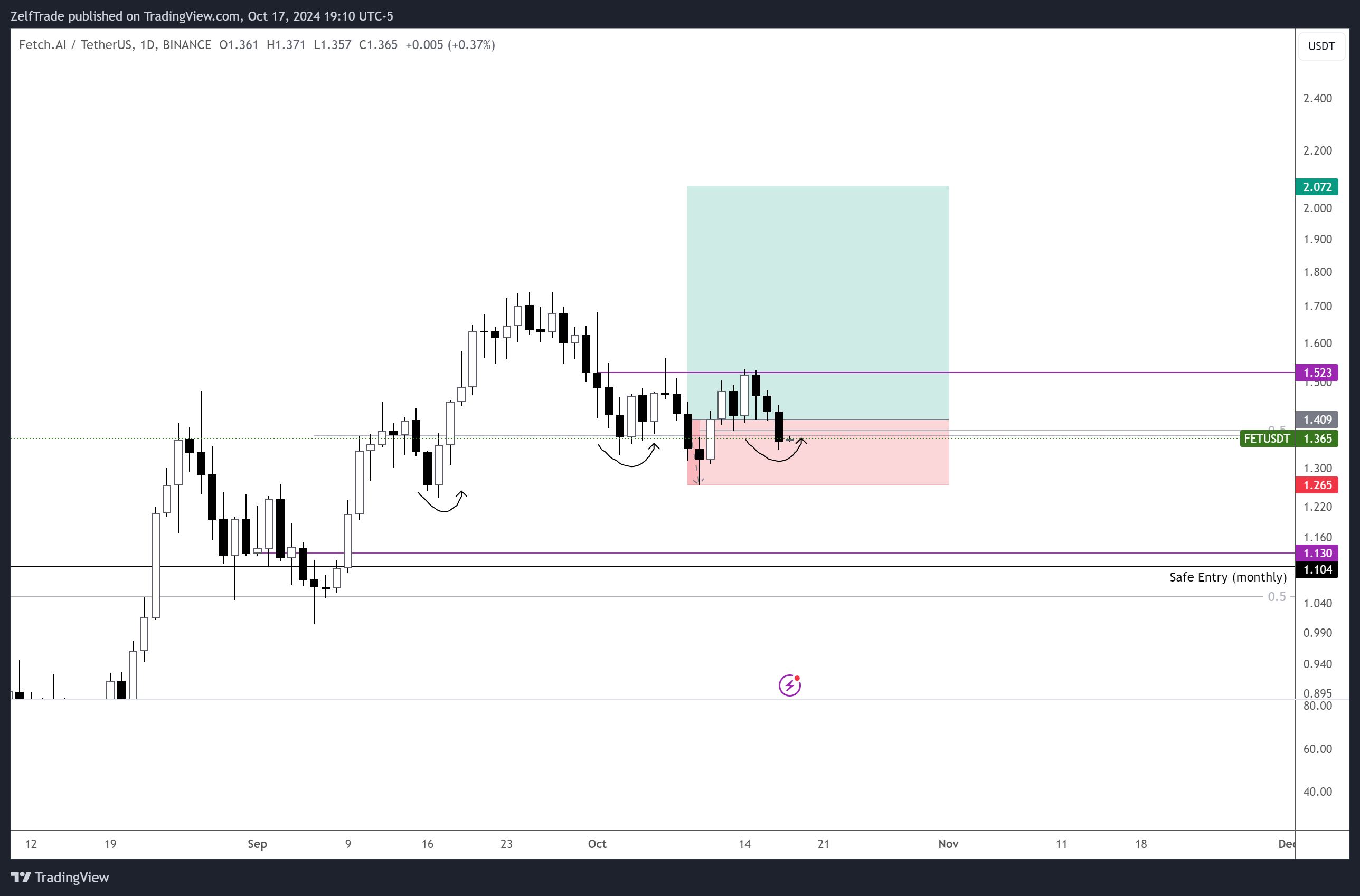 BINANCE:FETUSDT Chart Image by ZelfTrade
